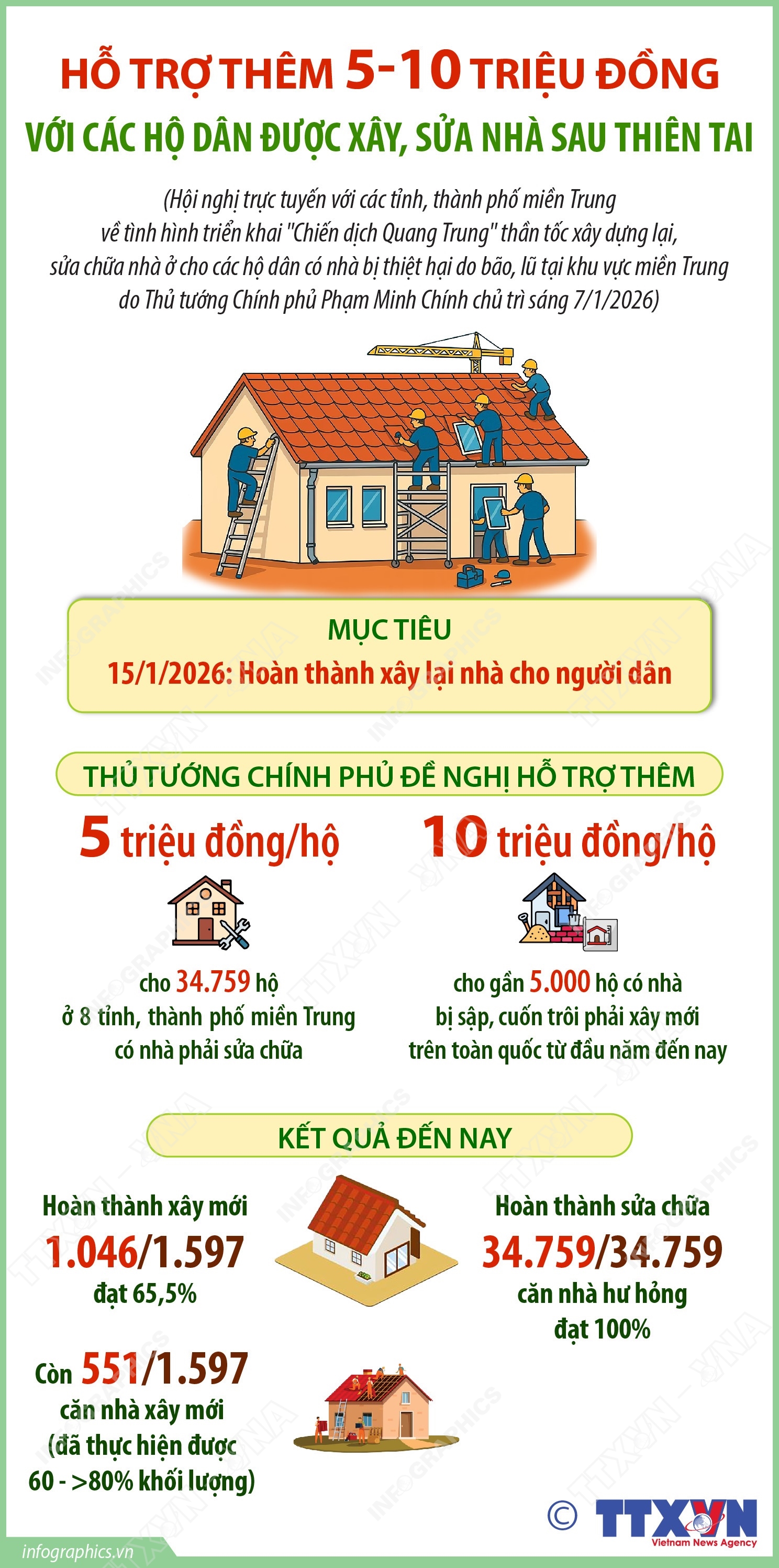 Hỗ trợ thêm 5-10 triệu đồng với các hộ dân được xây, sửa nhà sau...