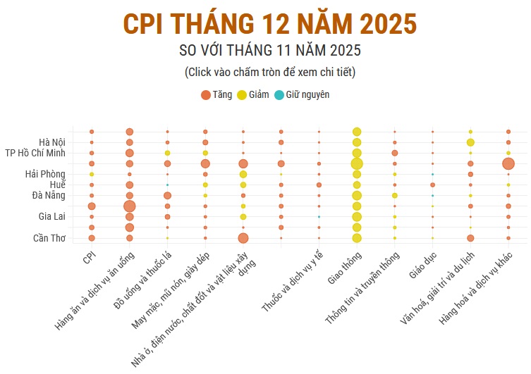 (Interactive) CPI tháng 12 năm 2025
