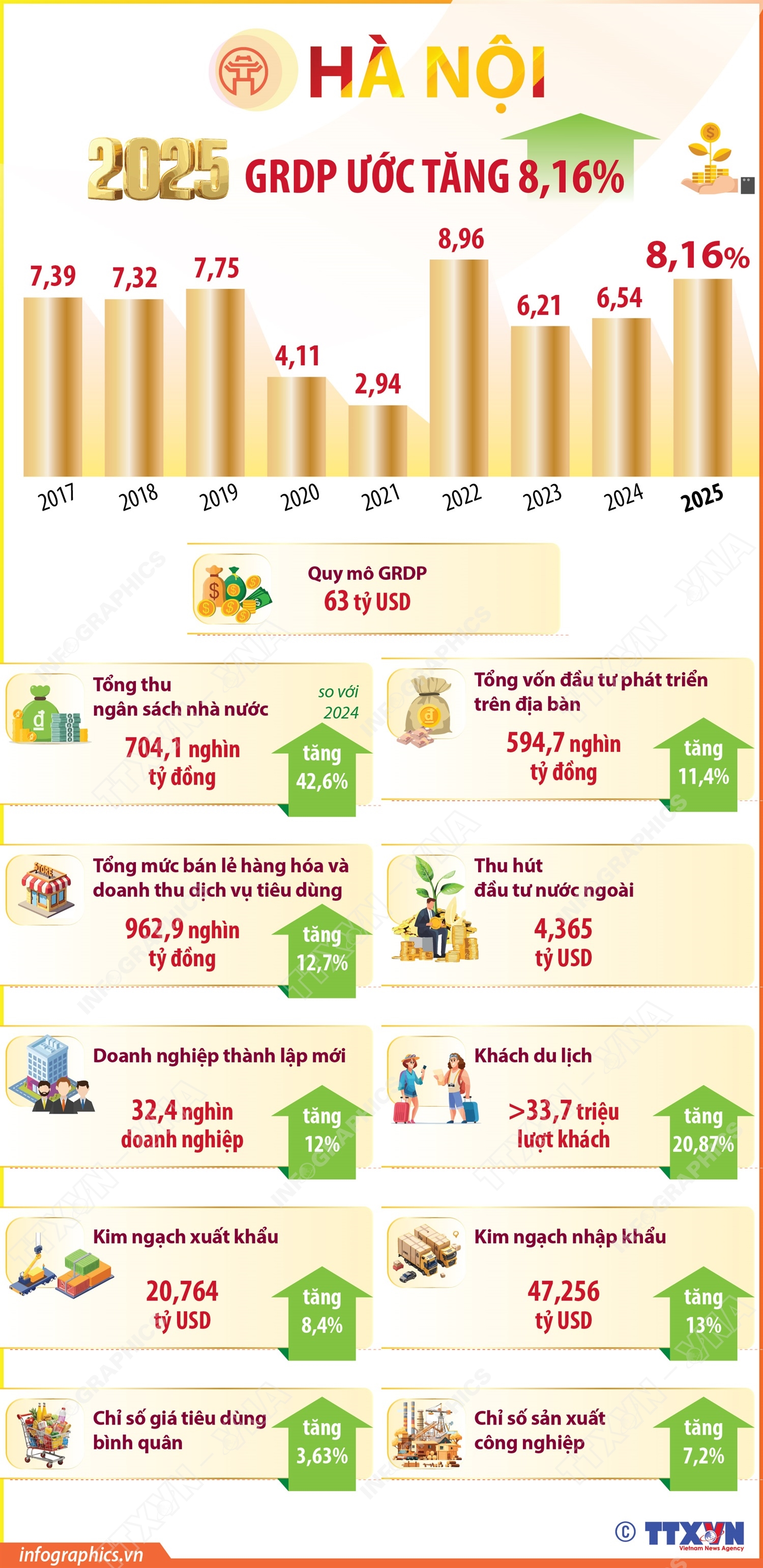 Hà Nội: GRDP năm 2025 ước tăng 8,16%