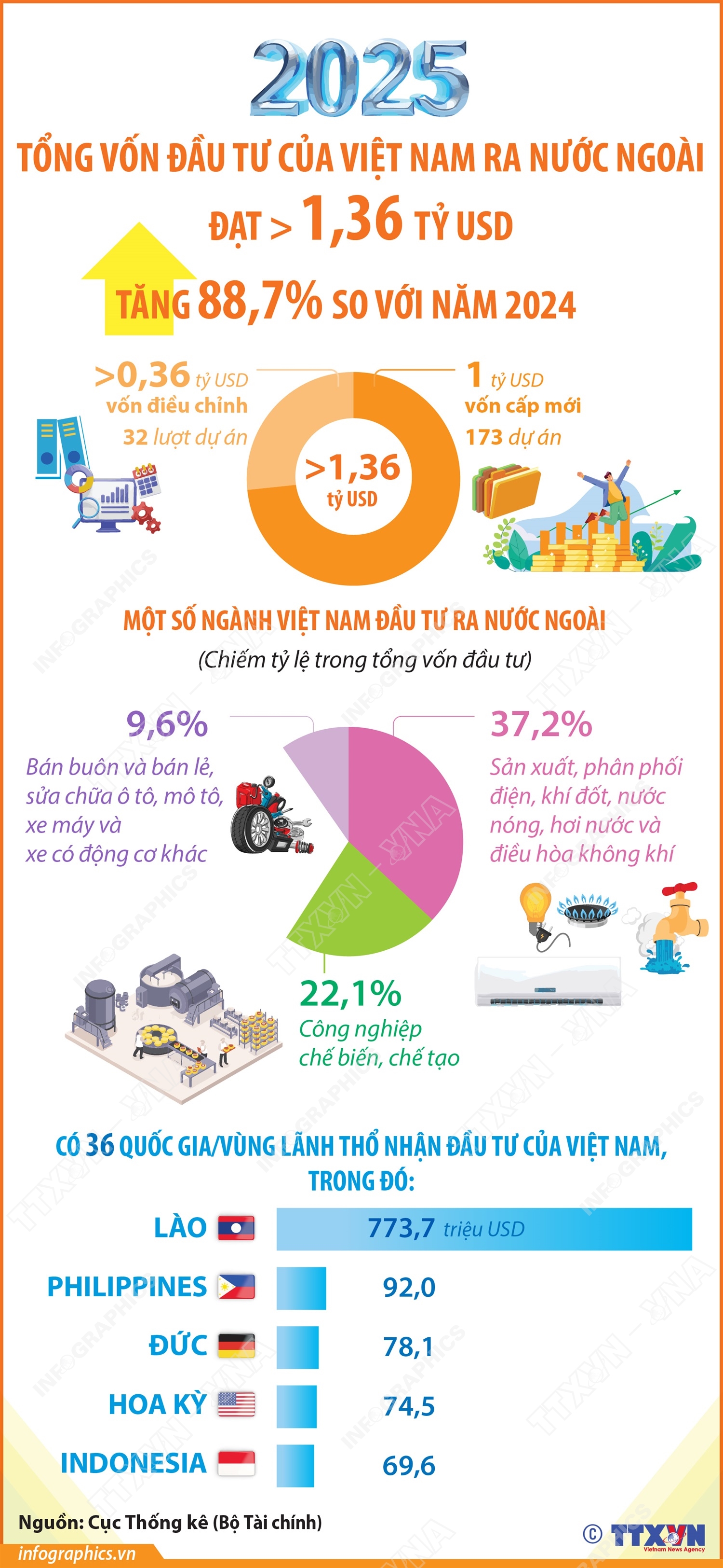Năm 2025: Đầu tư của Việt Nam ra nước ngoài tăng 88,7%