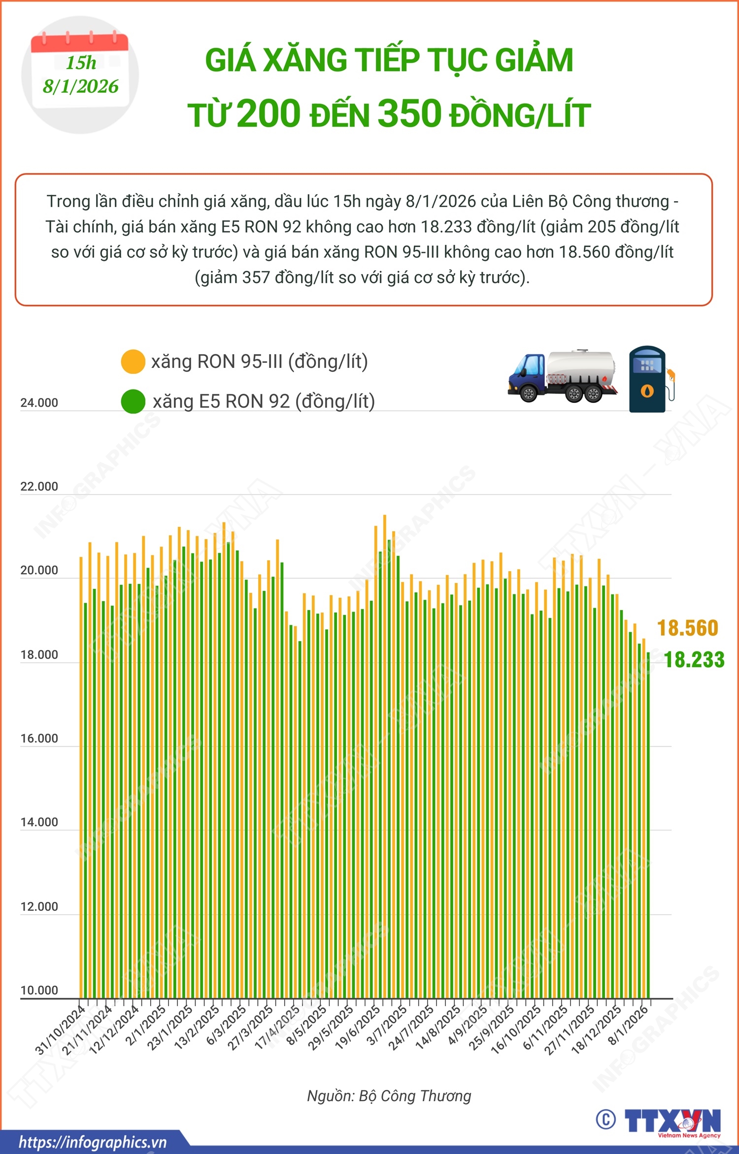 Giá xăng tiếp tục giảm từ 200 đến 350 đồng/lít