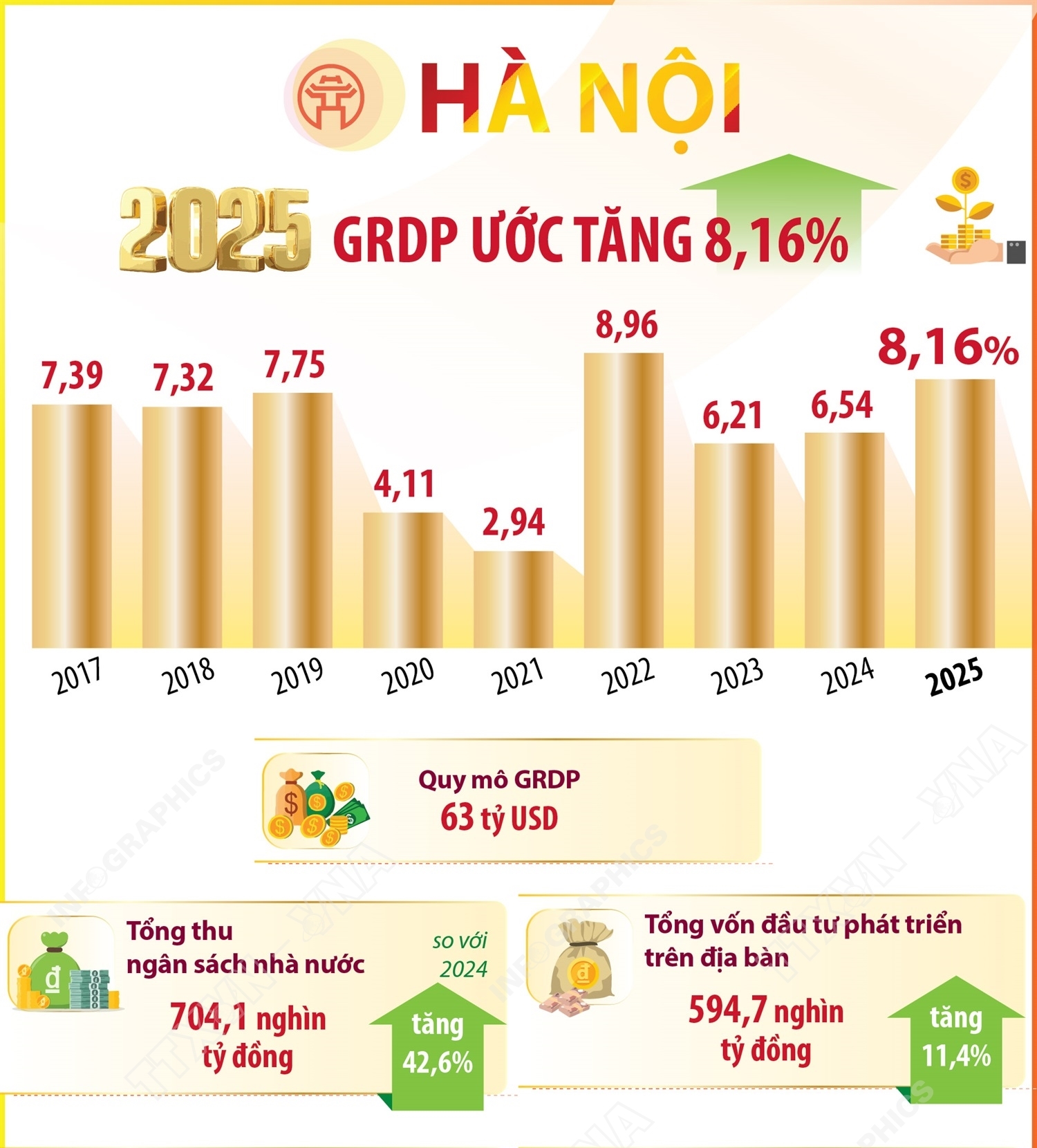 Hà Nội: GRDP năm 2025 ước tăng 8,16%