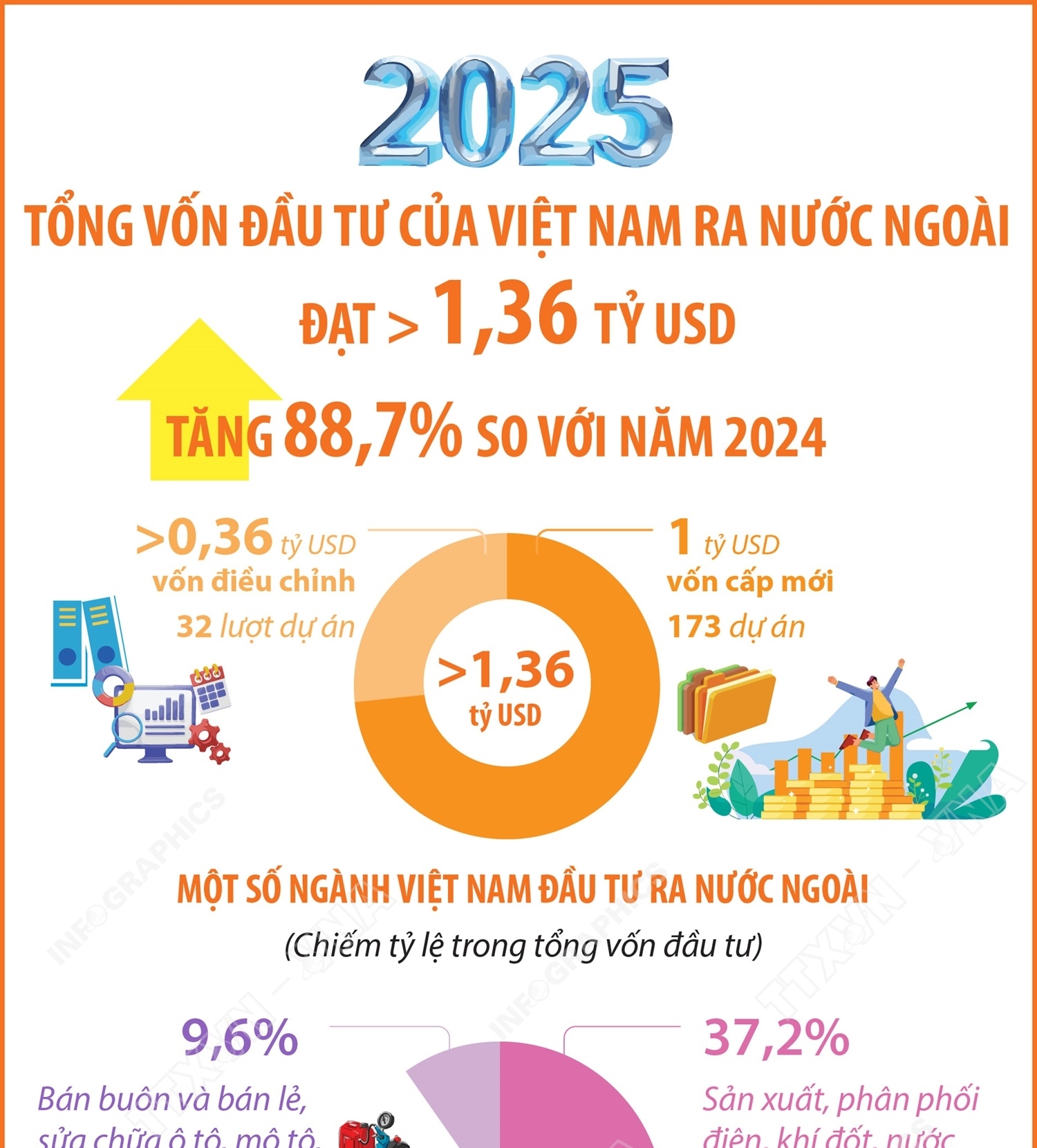 Năm 2025: Đầu tư của Việt Nam ra nước ngoài tăng 88,7%
