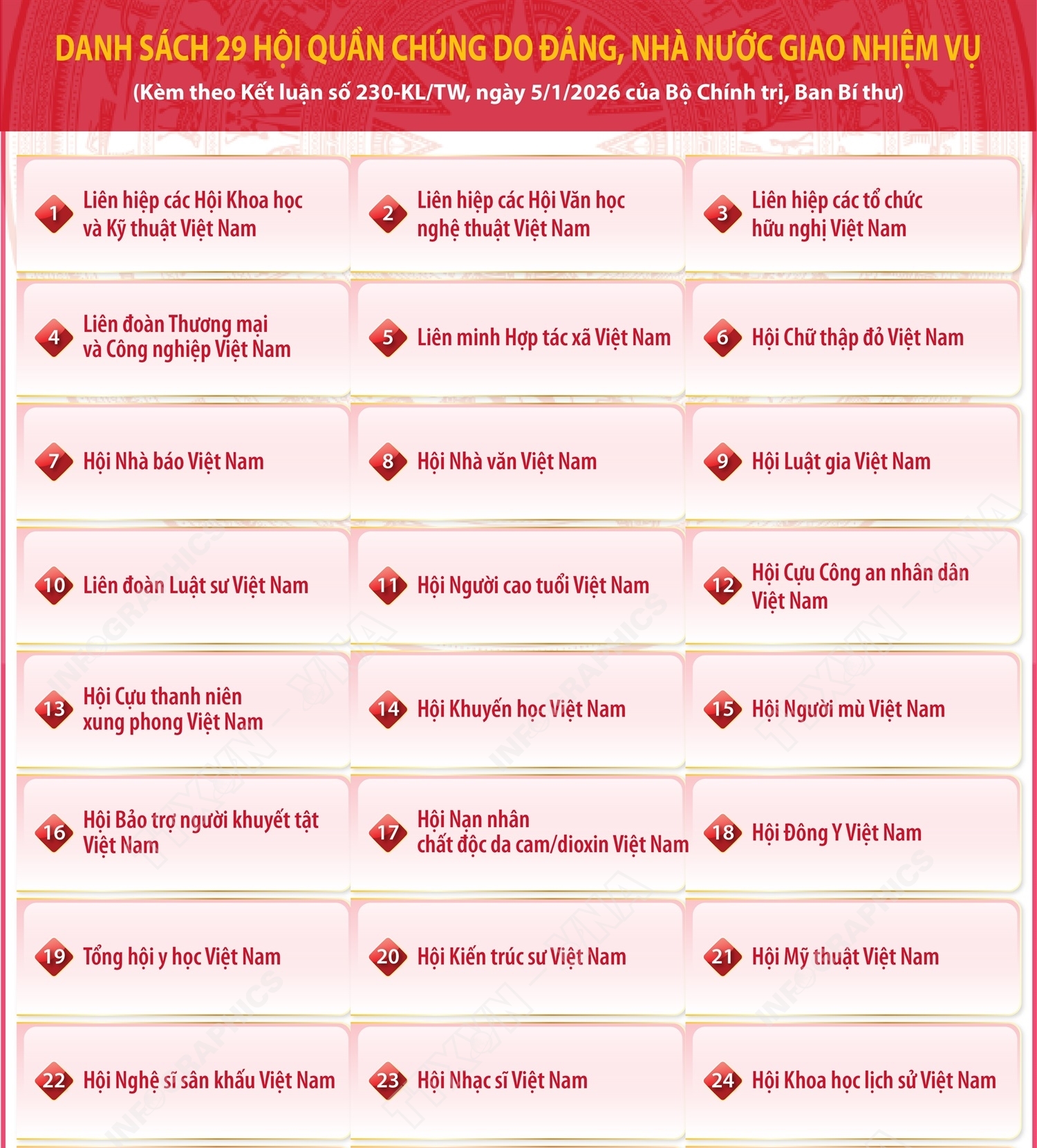 Danh sách 29 hội quần chúng do Đảng, Nhà nước giao nhiệm vụ (kèm theo Kết luận số 230-KL/TW, ngày 5/1/2026)
