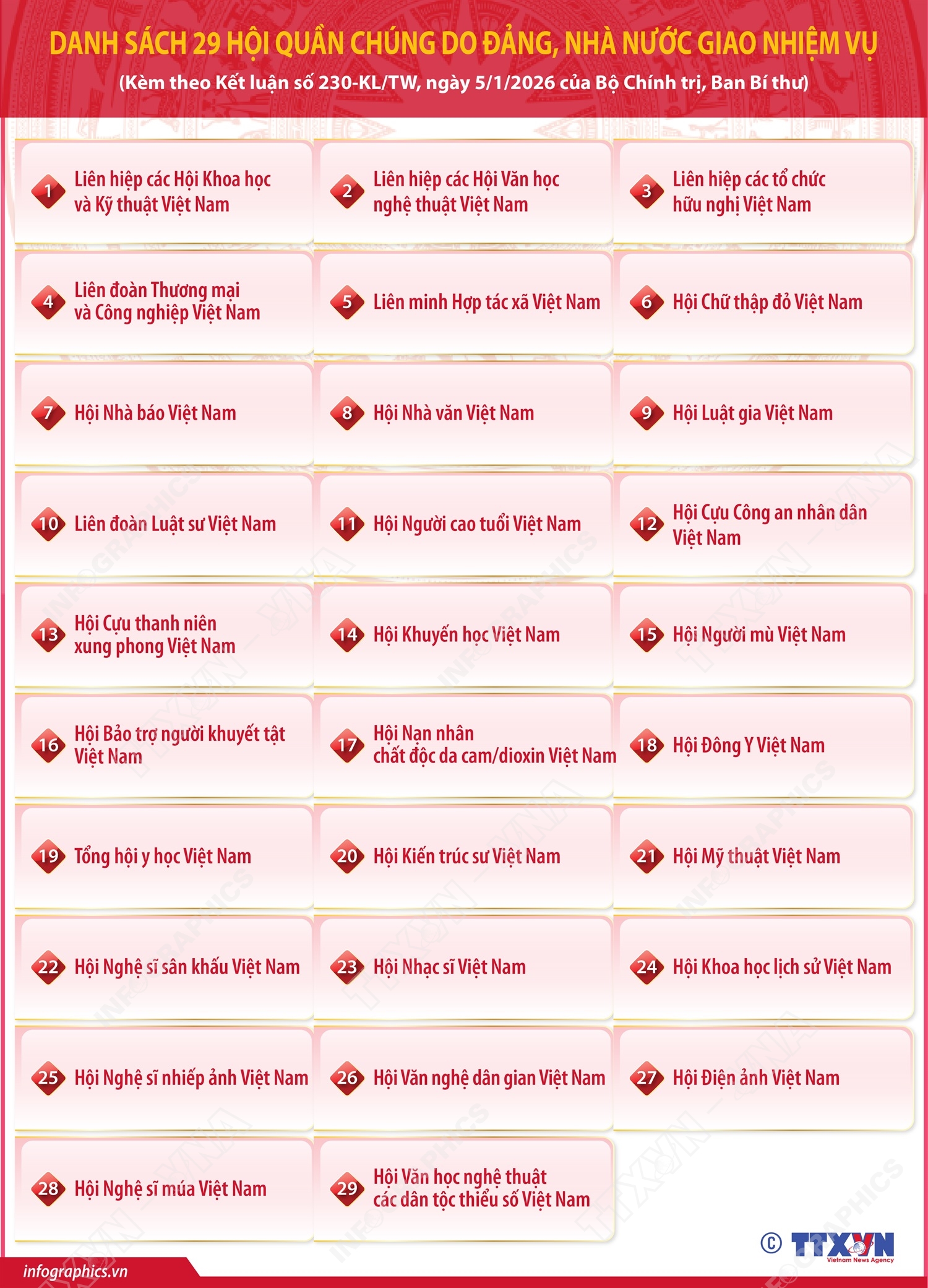 Danh sách 29 hội quần chúng do Đảng, Nhà nước giao nhiệm vụ (kèm theo Kết luận số 230-KL/TW, ngày 5/1/2026)