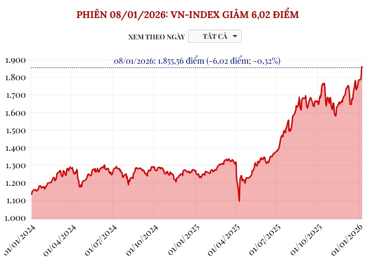 (Interactive) Phiên 8/1/2026: VN-Index giảm 6,02 điểm