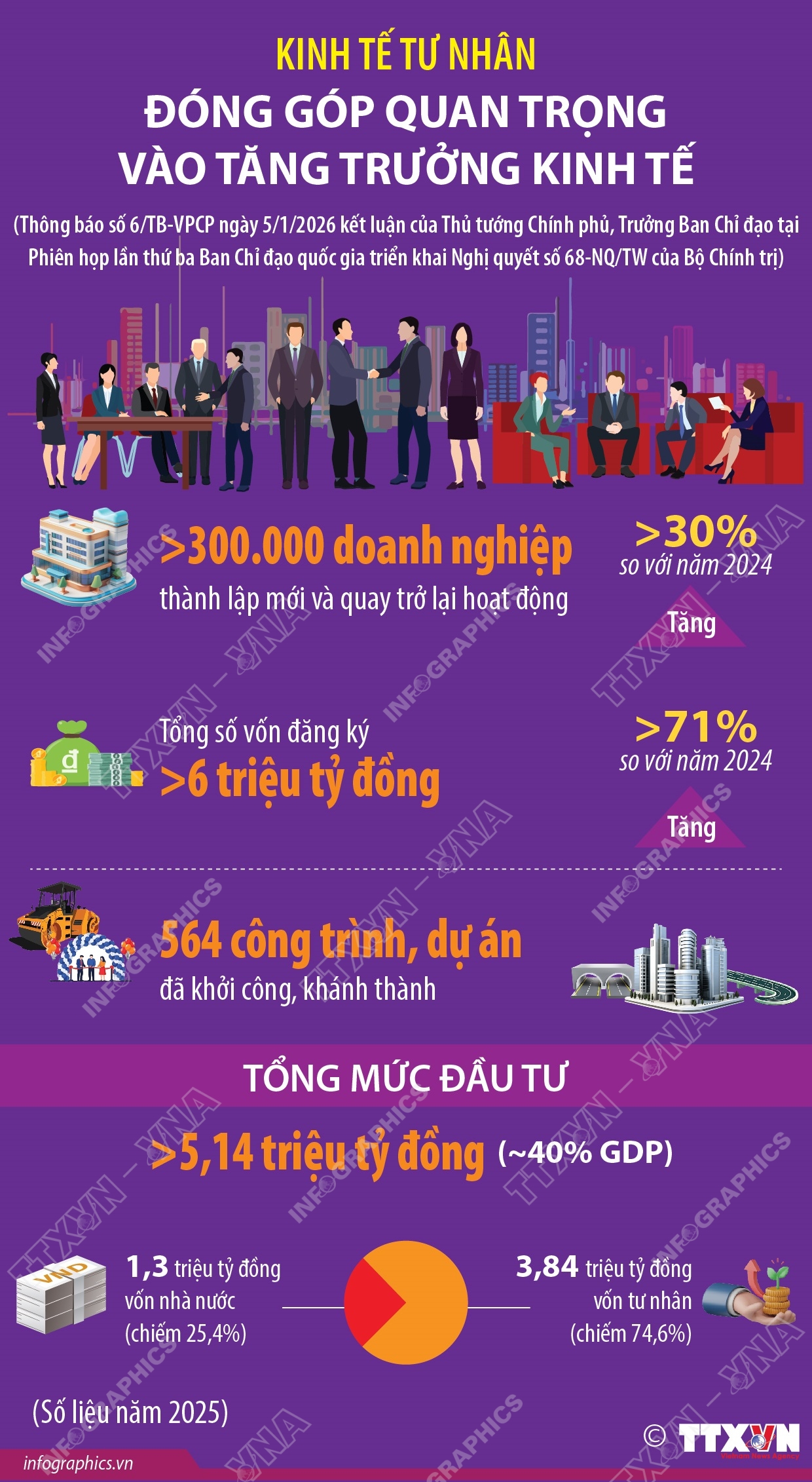 Kinh tế tư nhân đóng góp quan trọng vào tăng trưởng kinh tế