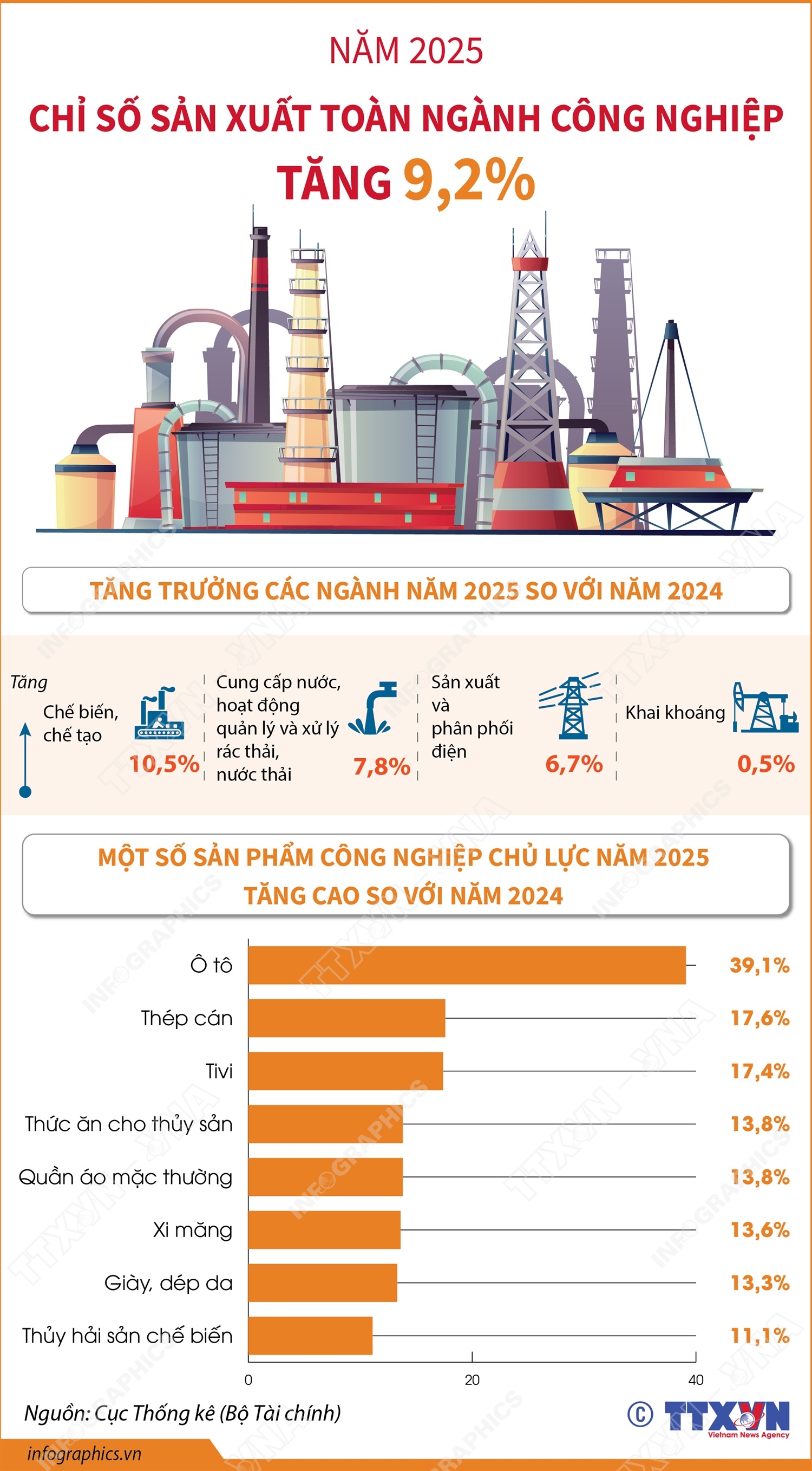 Năm 2025: Chỉ số sản xuất công nghiệp tăng 9,2%