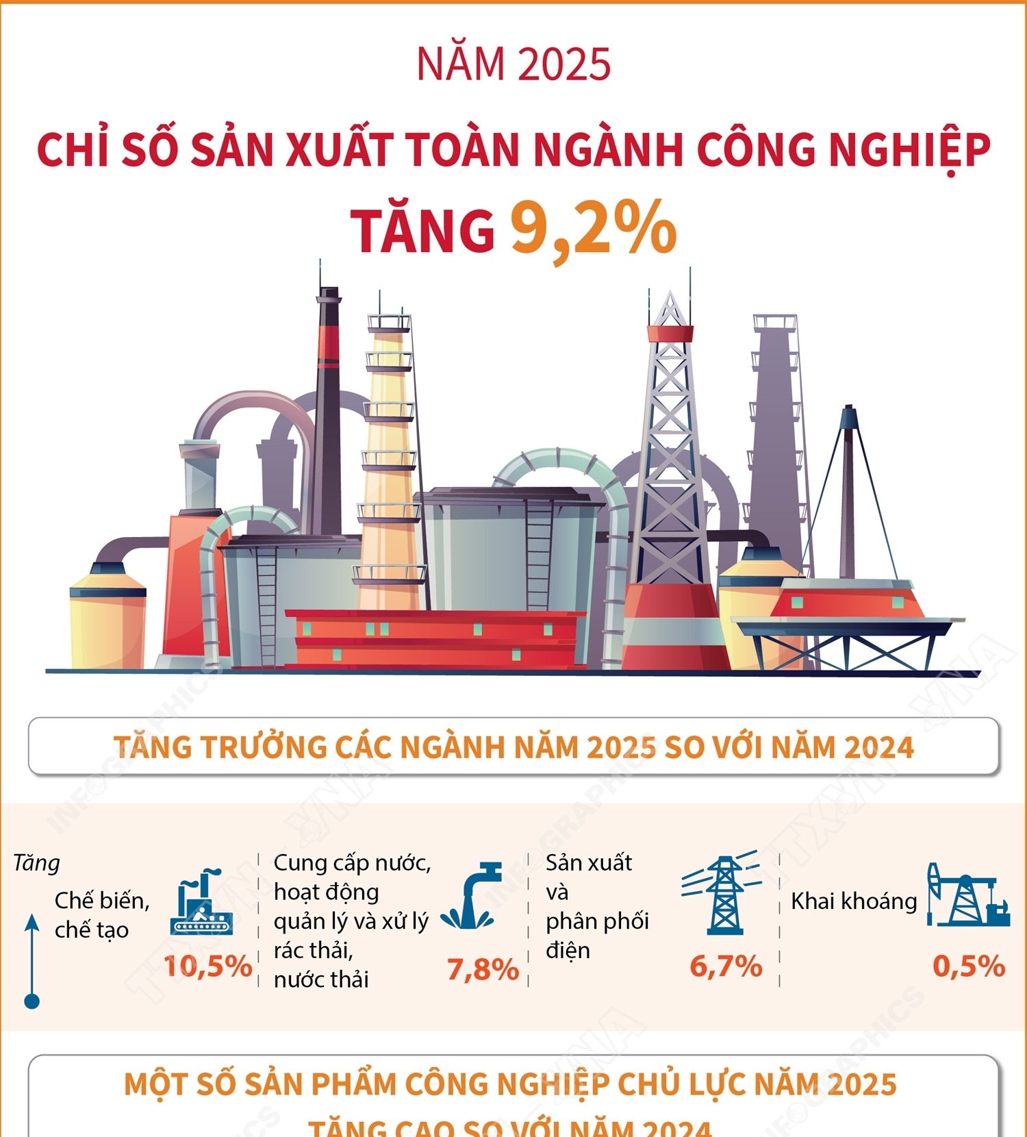 Năm 2025: Chỉ số sản xuất công nghiệp tăng 9,2%