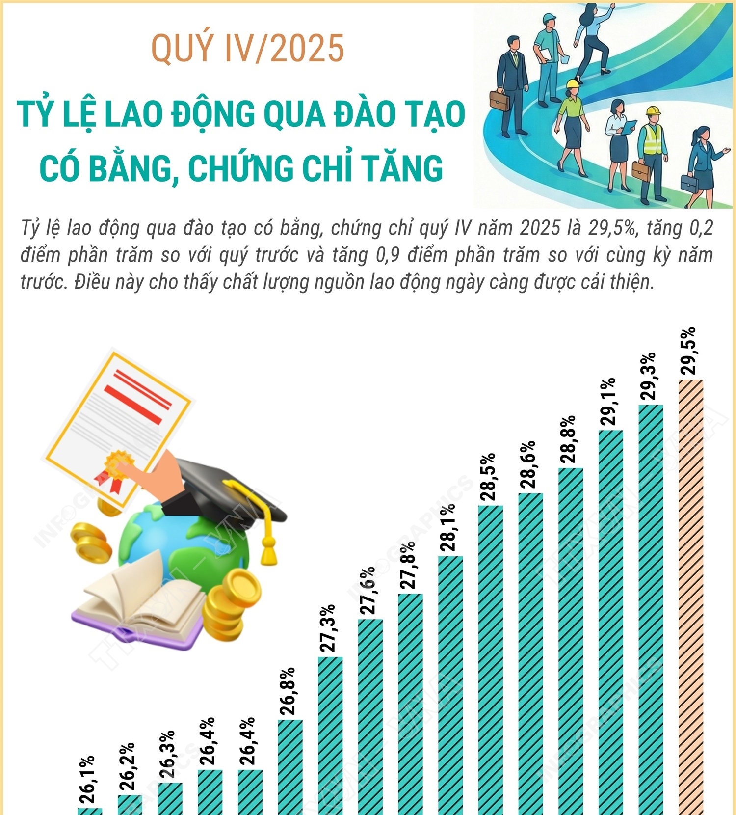 Quý IV/2025: Tỷ lệ lao động qua đào tạo có bằng cấp, chứng chỉ tăng
