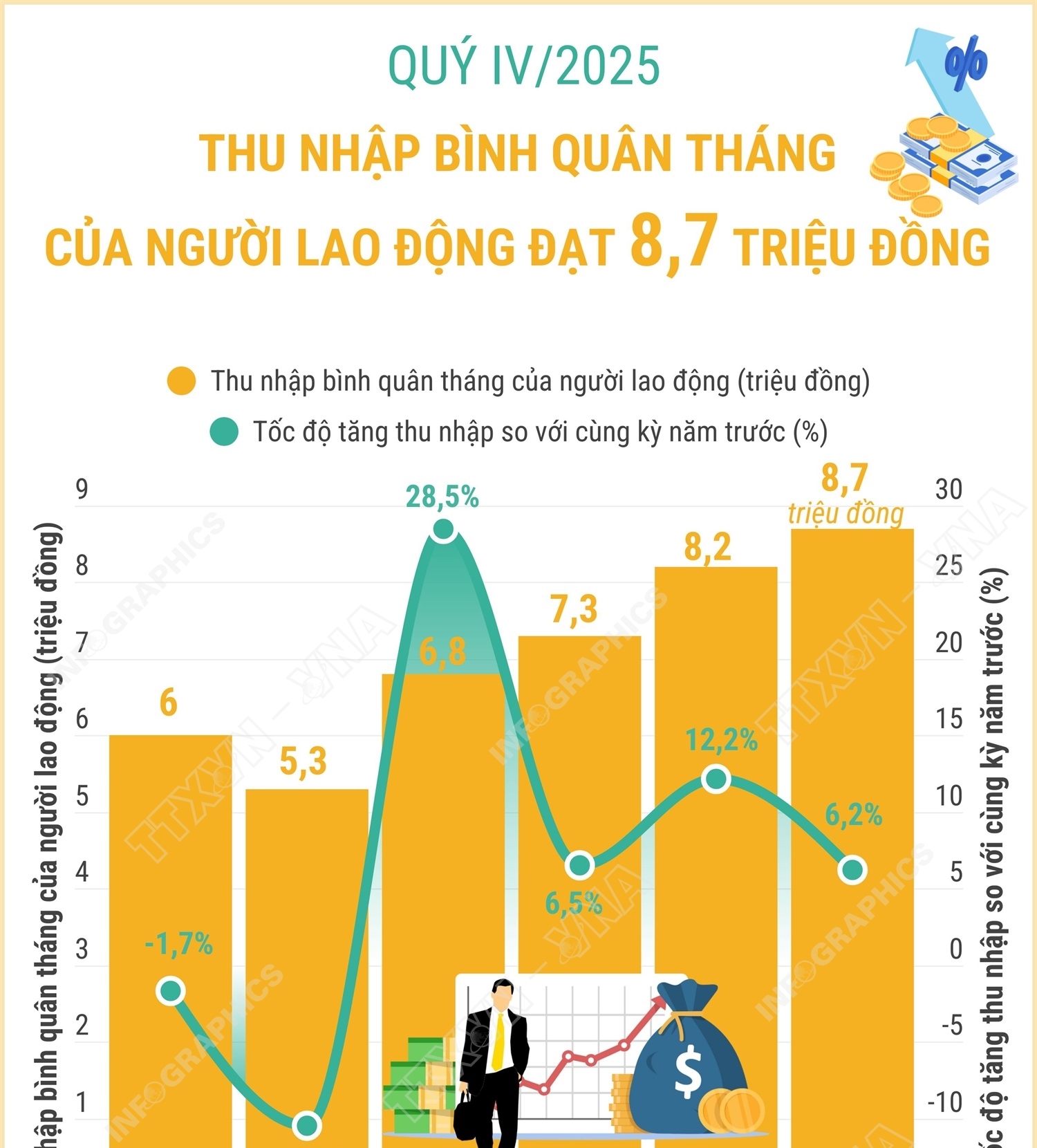 Quý IV/2025: Thu nhập tăng, đời sống của người lao động được cải thiện rõ rệt
