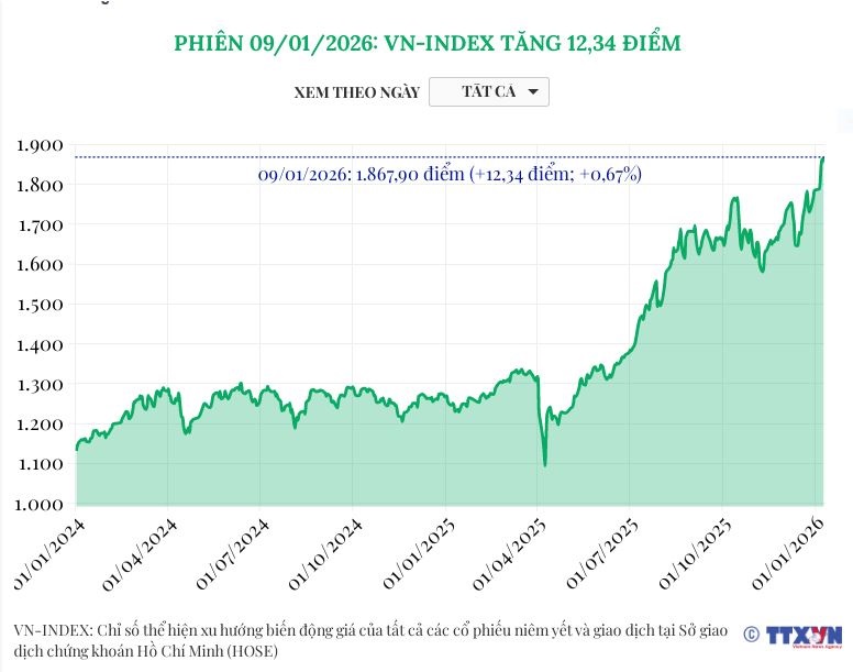 (Interactive) Phiên 9/1/2026: VN-Index tăng 12,34 điểm