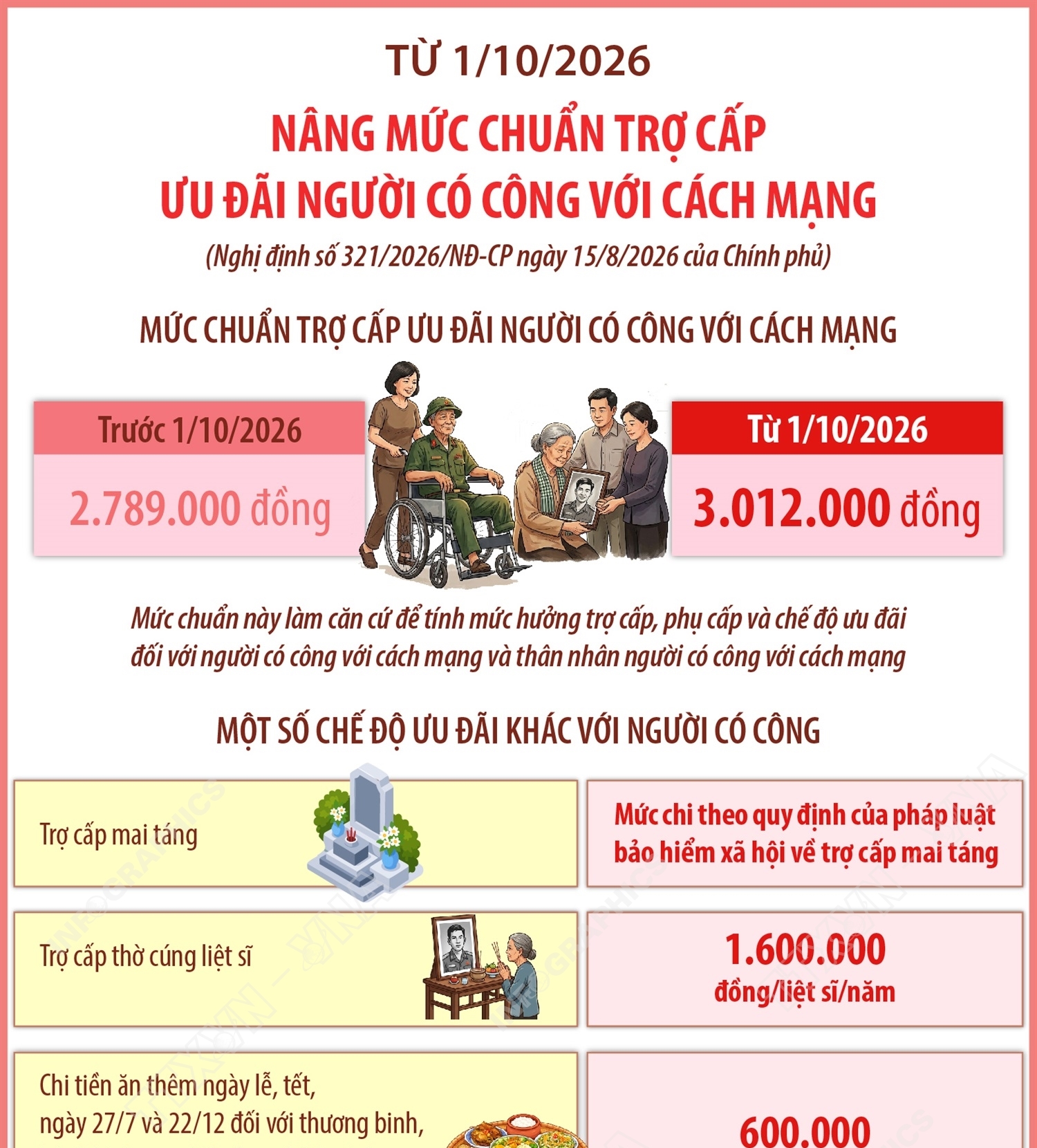 Từ 1/10/2026: Nâng mức chuẩn trợ cấp ưu đãi người có công với cách mạng