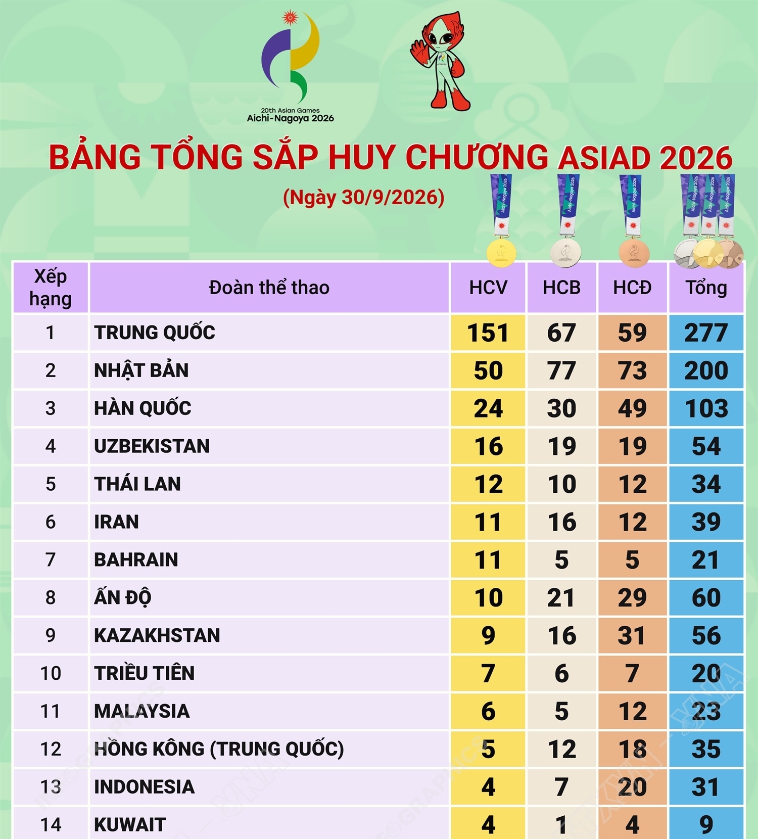 ASIAD 2026: Trung Quốc đứng đầu bảng tổng sắp, Việt Nam có 21 huy chương