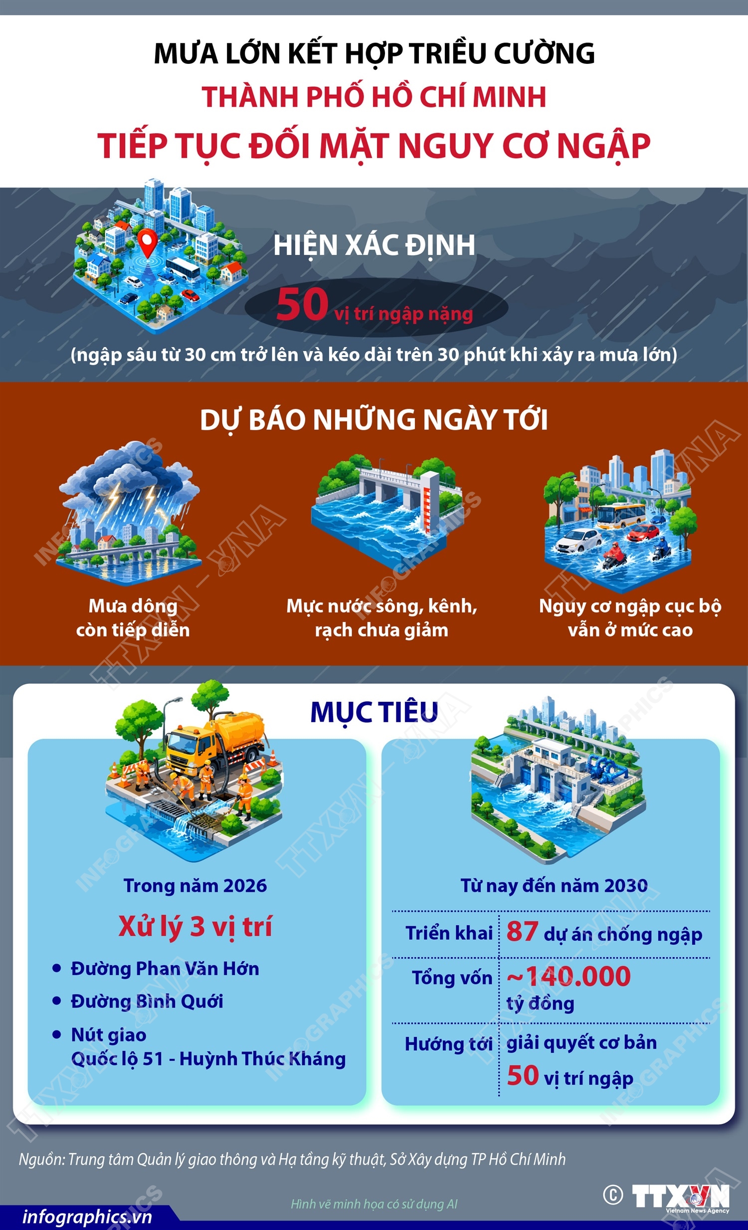 Mưa lớn kết hợp triều cường, Thành phố Hồ Chí Minh tiếp tục đối mặt...