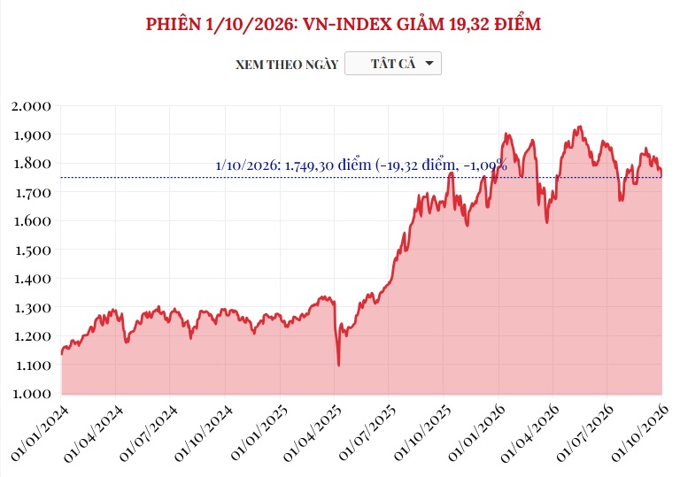 (Interactive) Phiên 1/10/2026: VN-Index giảm 19,32 điểm