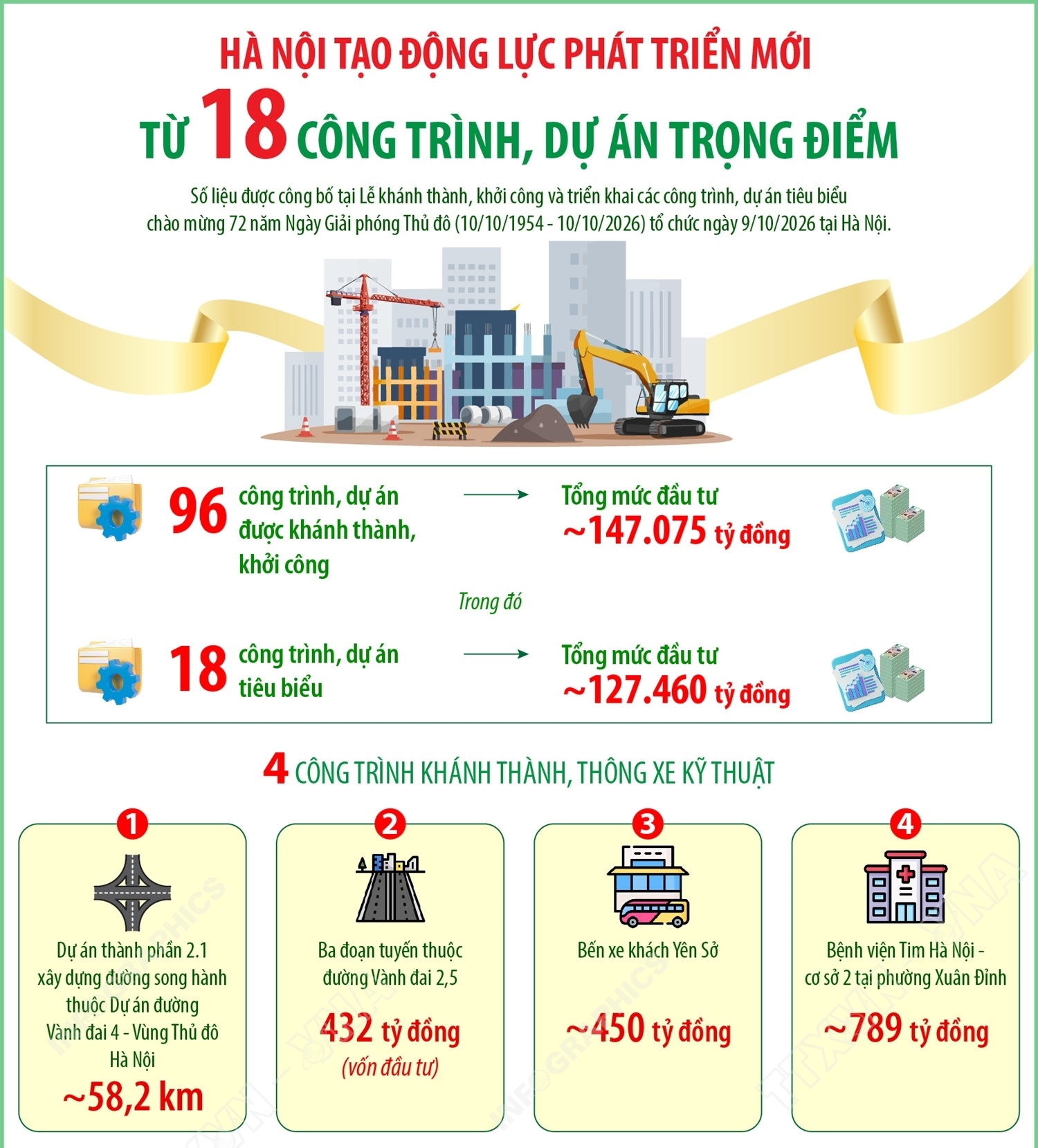 Hà Nội tạo động lực phát triển mới từ 18 công trình, dự án trọng...