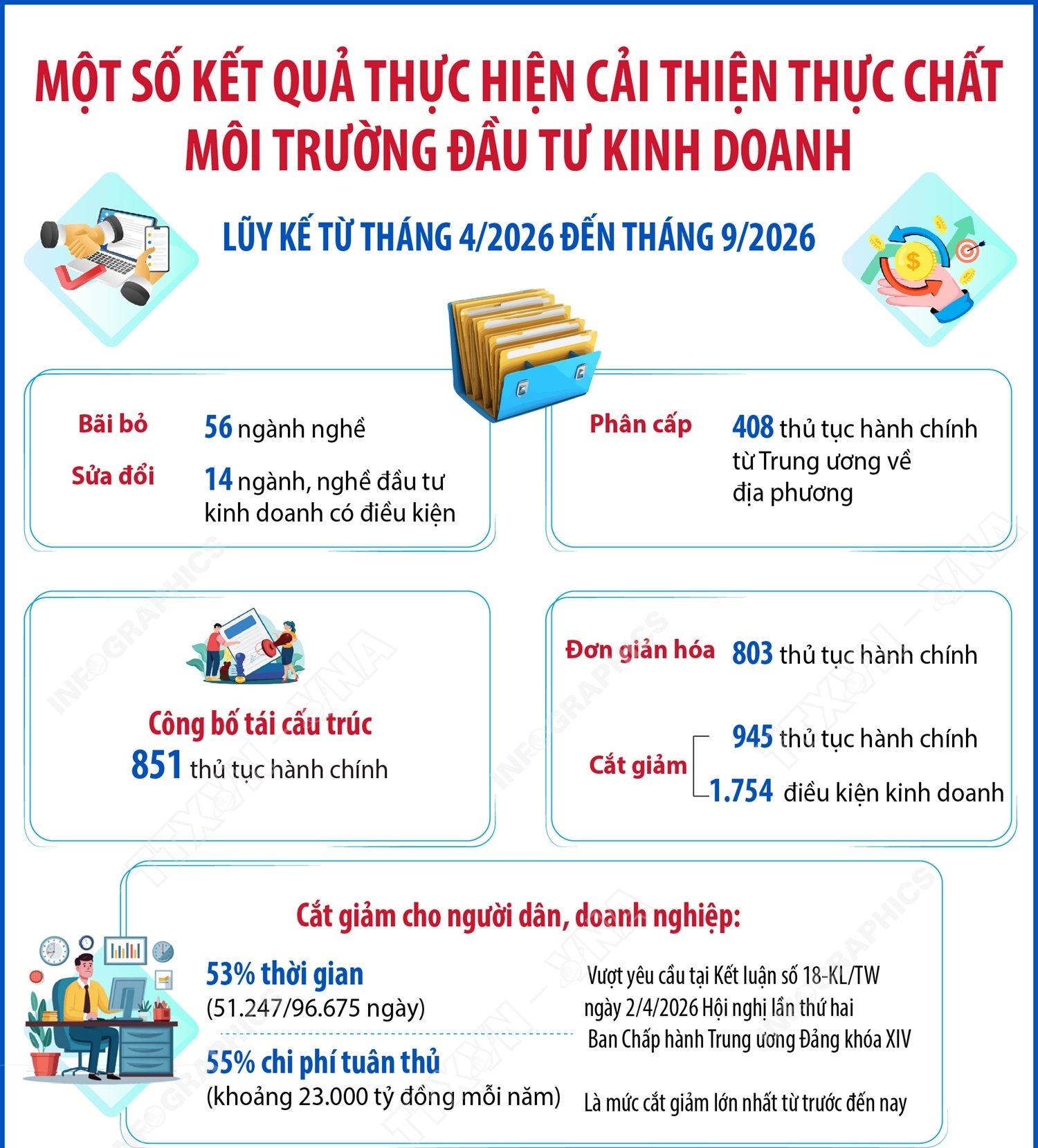 Một số kết quả thực hiện cải thiện thực chất môi trường đầu tư kinh...