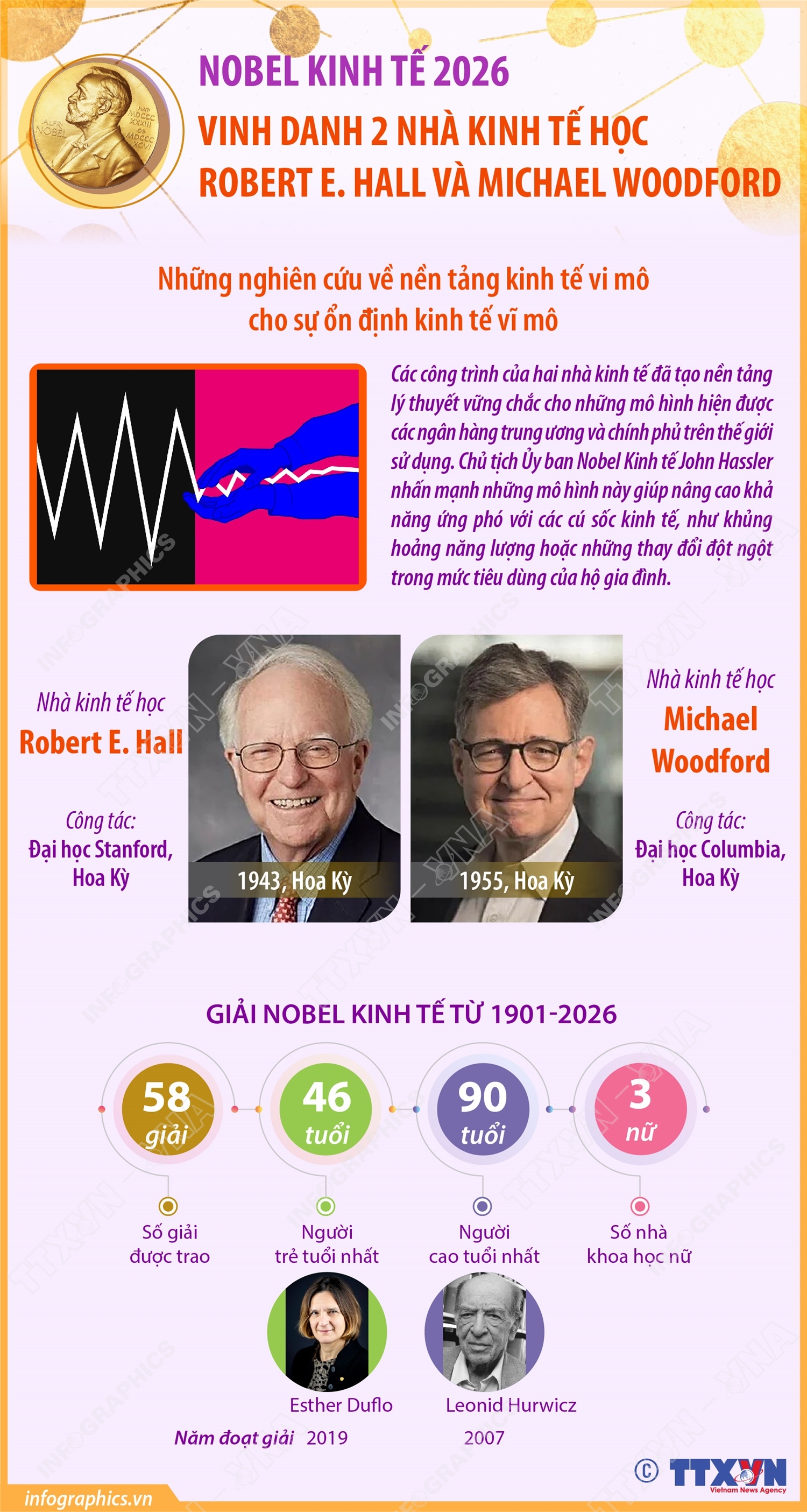 Nobel Kinh tế 2026 vinh danh 2 nhà kinh tế học Robert E. Hall và Michael Woodford