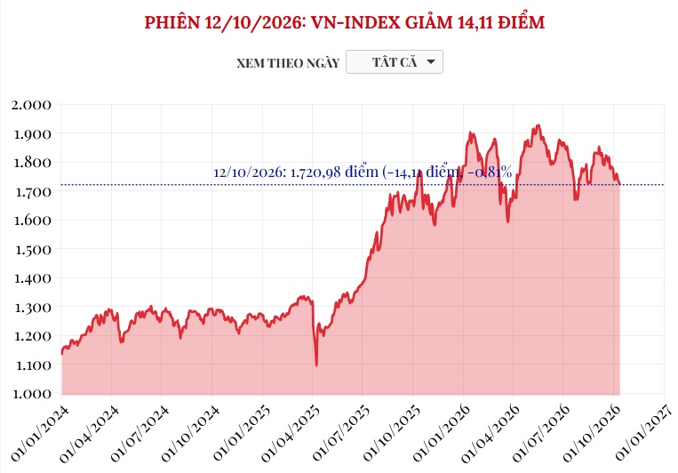 (Interactive) Phiên 12/10/2026: VN-Index giảm 14,11 điểm
