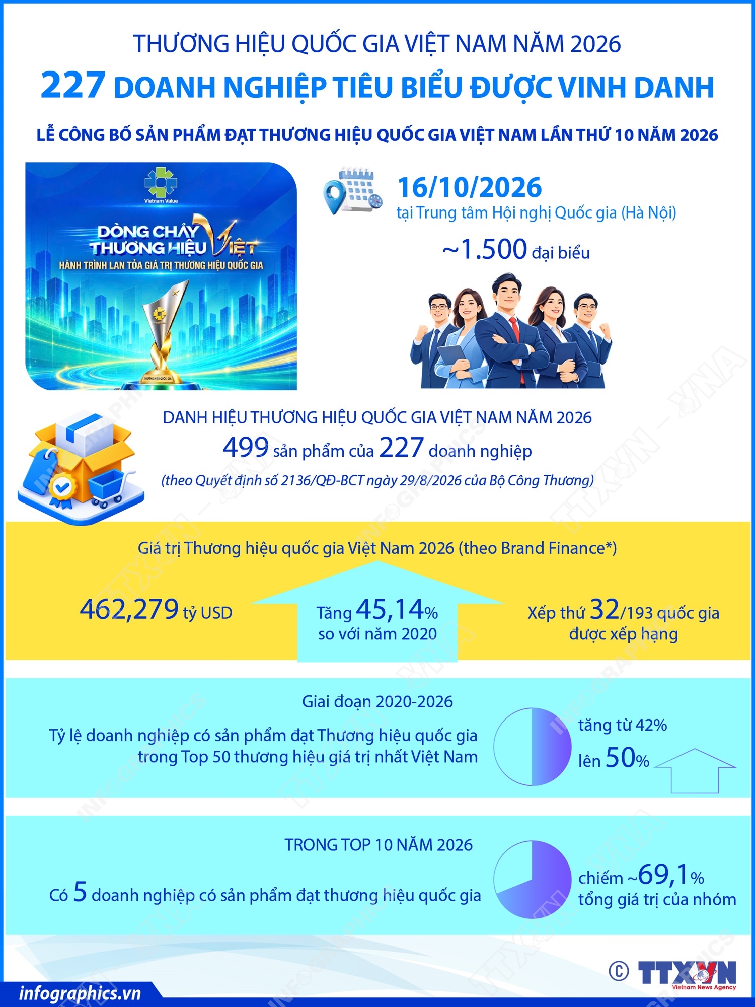 Thương hiệu quốc gia Việt Nam năm 2026: 227 doanh nghiệp tiêu biểu được vinh...