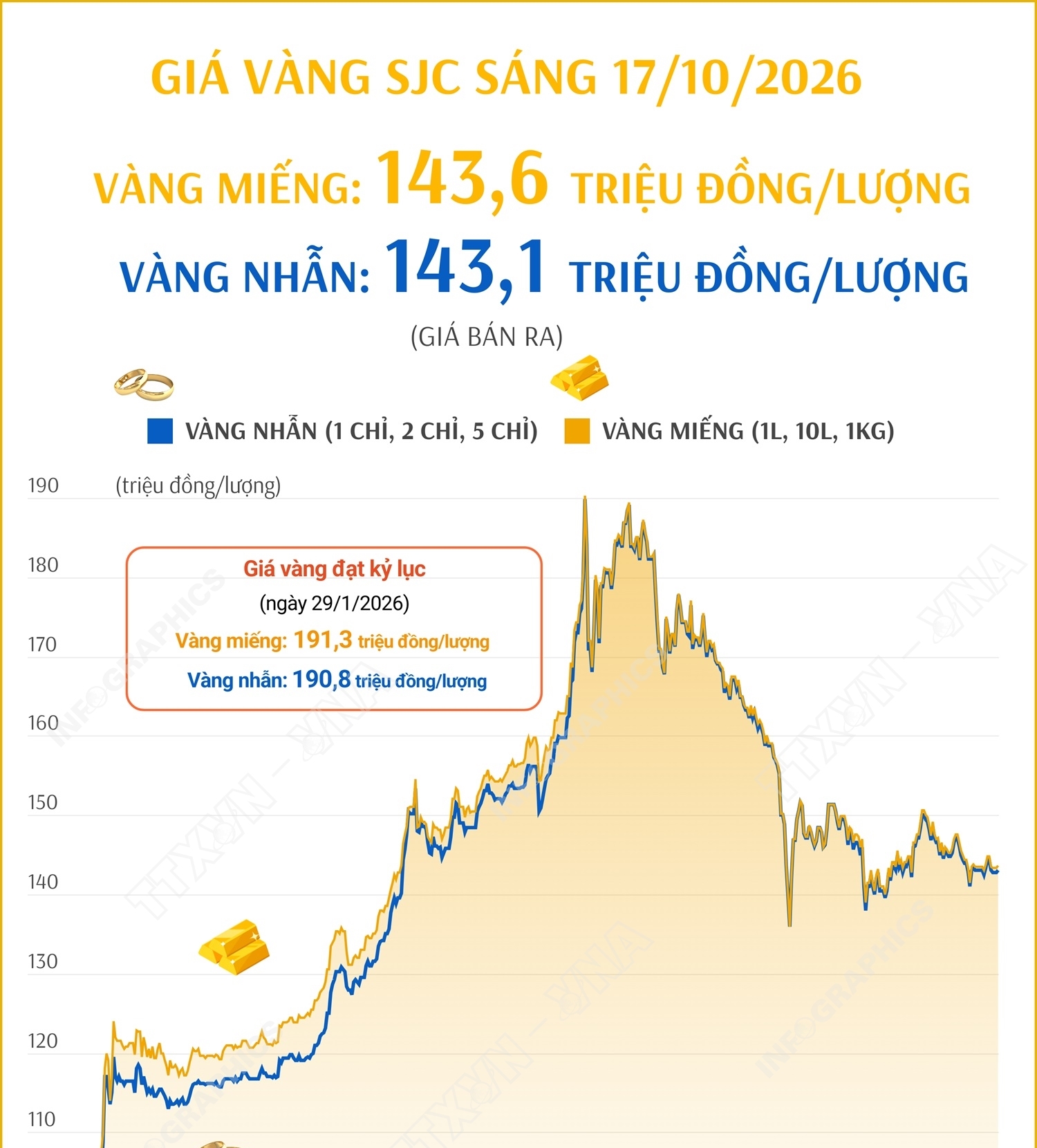 Giá vàng miếng sáng 17/10/2026