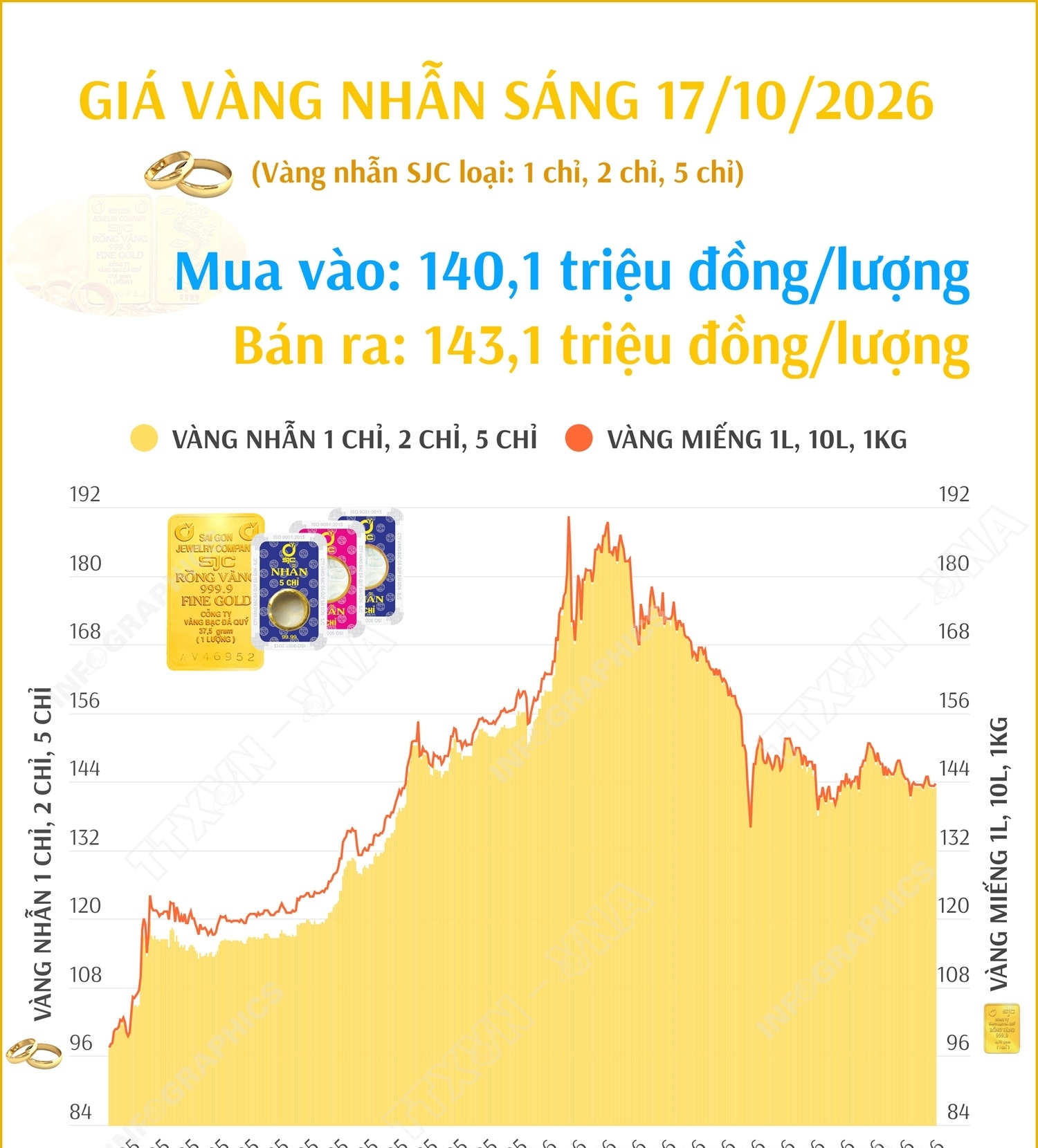 Giá vàng nhẫn sáng 17/10/2026
