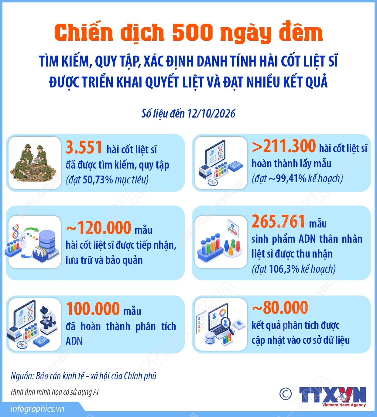 Chiến dịch 500 ngày đêm tìm kiếm, quy tập, xác định danh tính hài cốt...