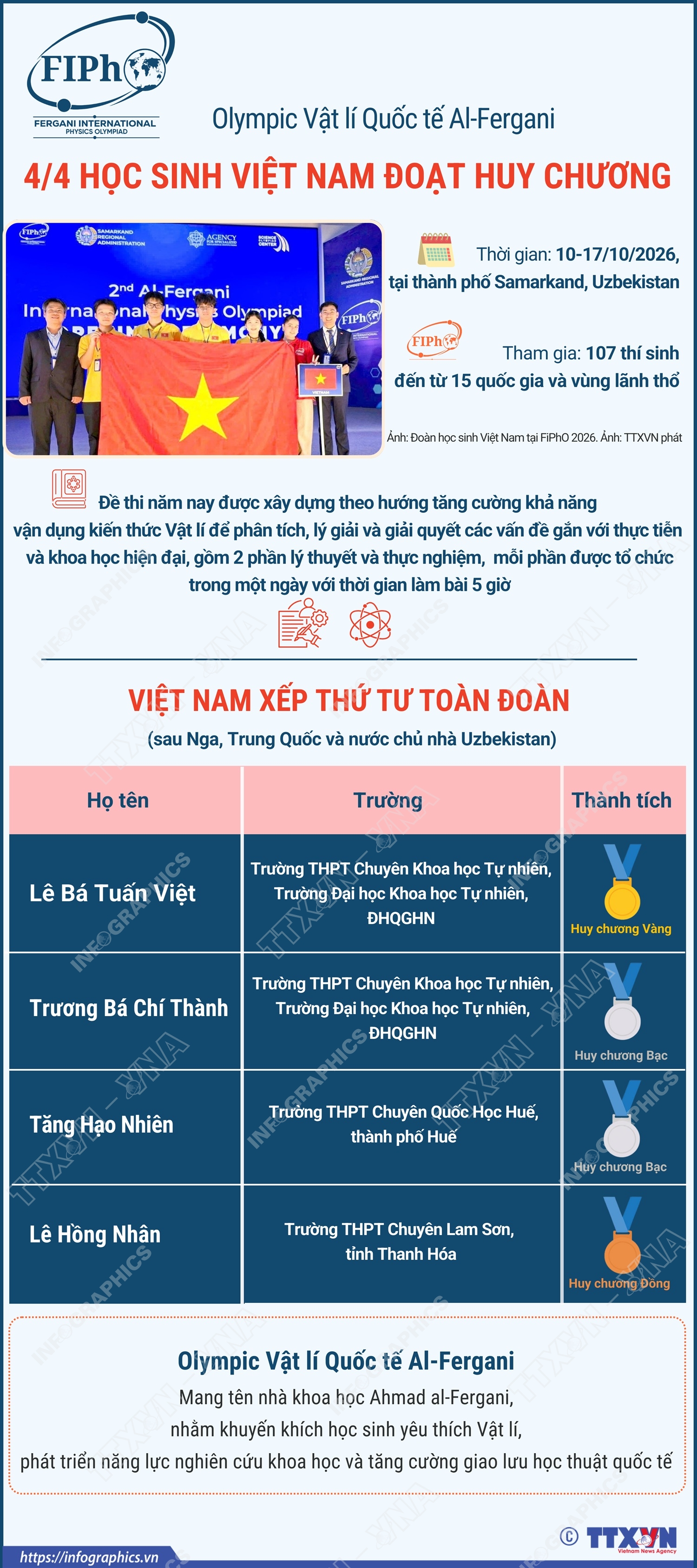 Olympic Vật lí Quốc tế Al-Fergani: 4/4 học sinh Việt Nam đoạt huy chương