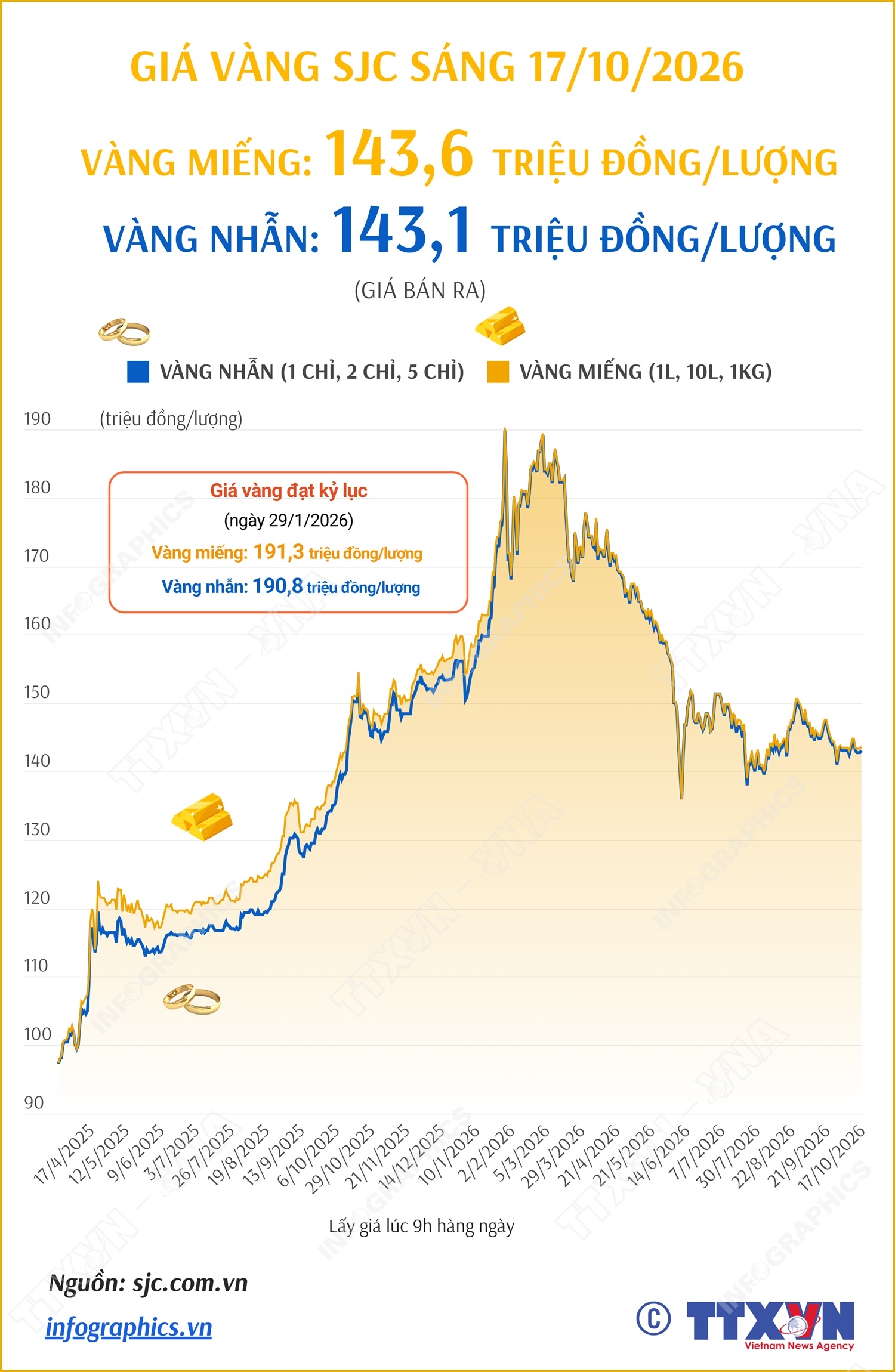 Giá vàng miếng sáng 17/10/2026