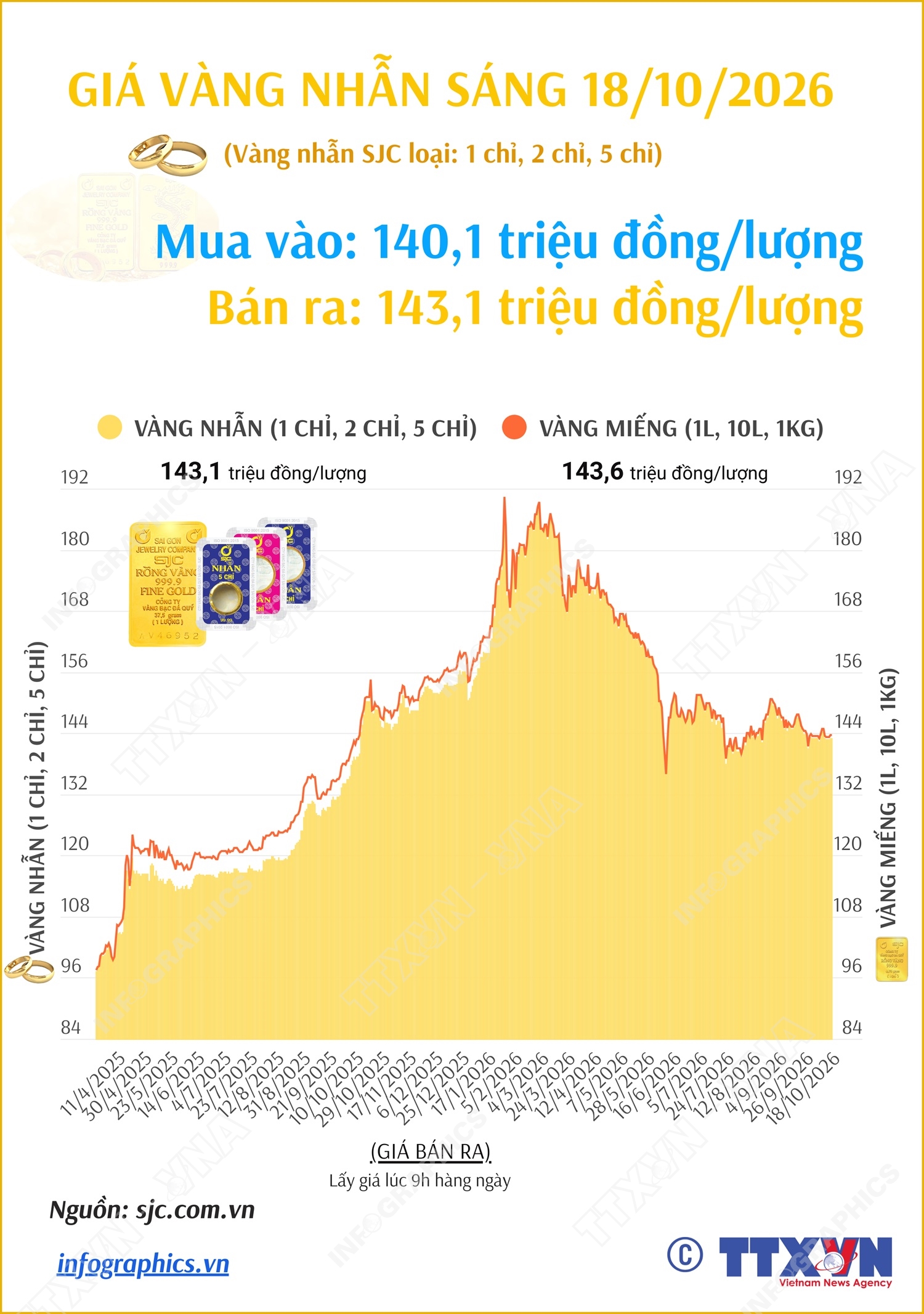 Giá vàng nhẫn sáng 18/10/2026