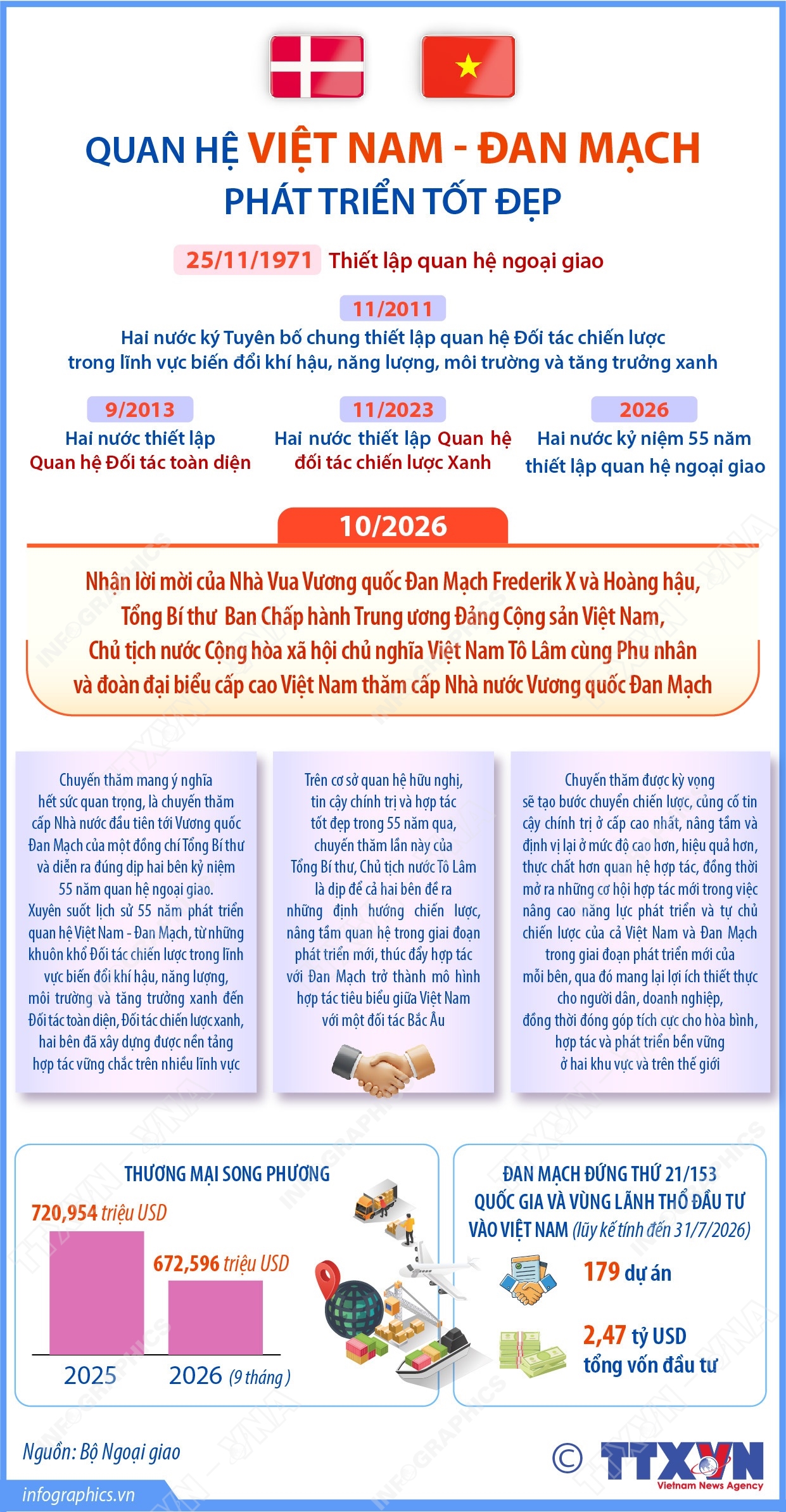 Quan hệ Việt Nam - Đan Mạch phát triển tốt đẹp