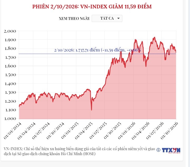 (Interactive) Phiên 2/10/2026: VN-Index giảm 11,59 điểm