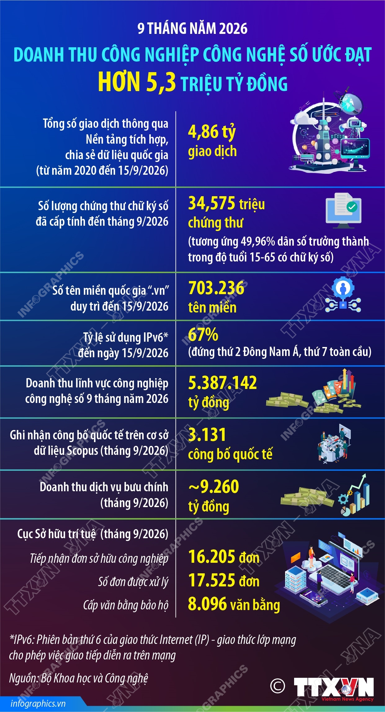 9 tháng năm 2026: Doanh thu công nghiệp công nghệ số ước đạt hơn 5,3 triệu tỷ đồng