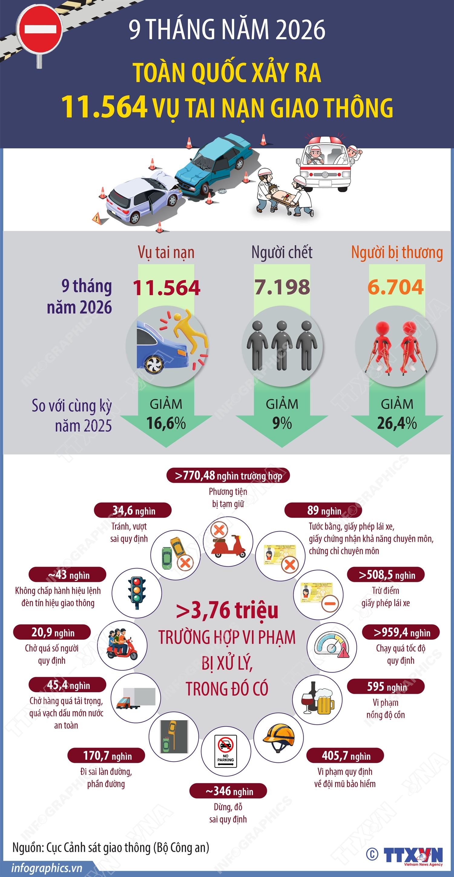 9 tháng năm 2026: Toàn quốc xảy ra 11.564 vụ tai nạn giao thông
