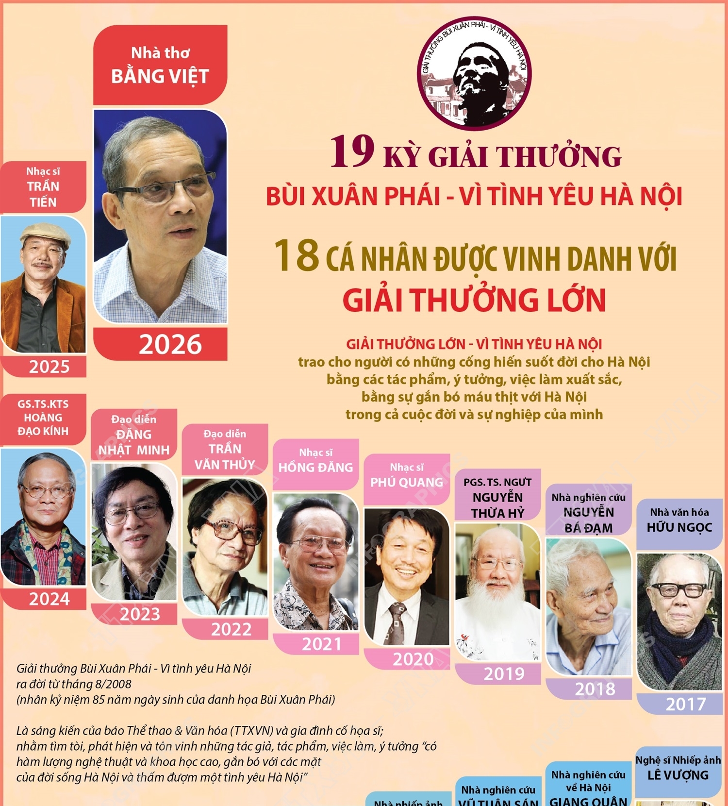 Giải thưởng Bùi Xuân Phái - Vì tình yêu Hà Nội: 18 cá nhân được...