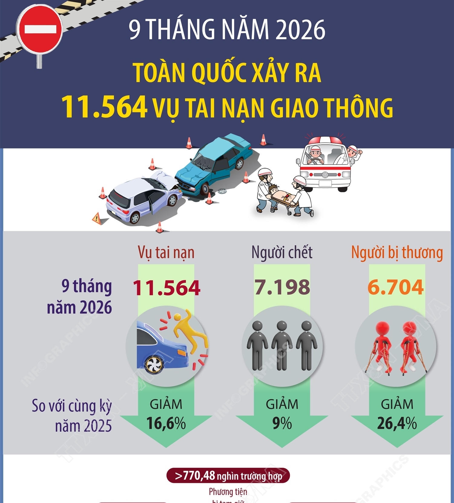 9 tháng năm 2026: Toàn quốc xảy ra 11.564 vụ tai nạn giao thông