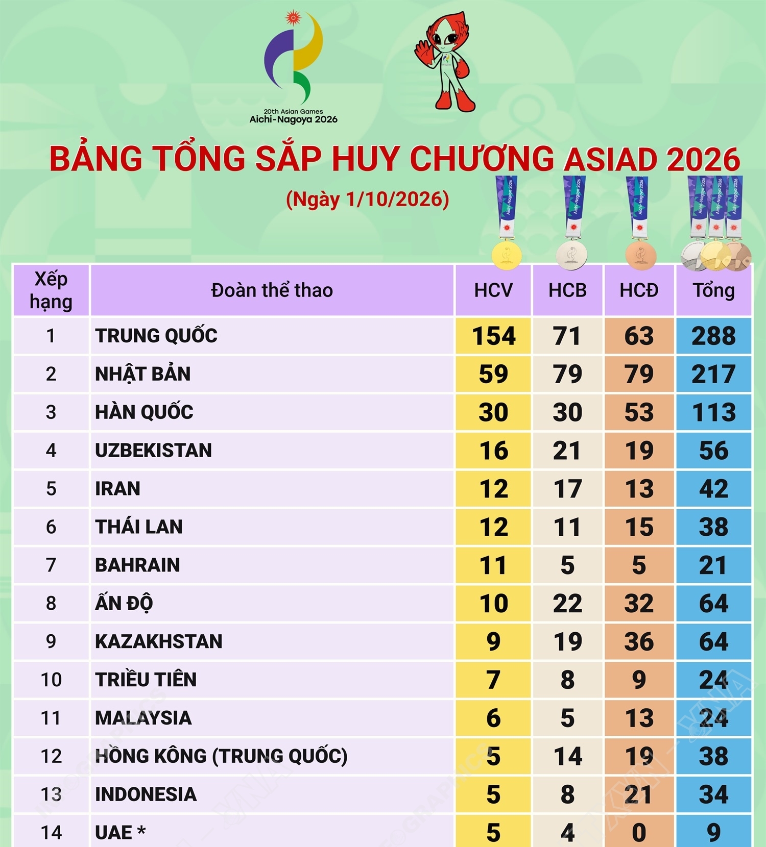 ASIAD 2026: Trung Quốc đứng đầu bảng tổng sắp, Việt Nam có 22 huy chương