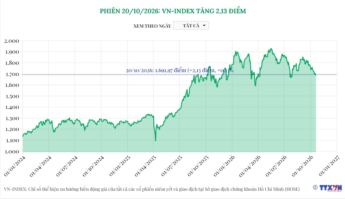 (Interactive) Phiên 20/10/2026: VN-Index tăng 2,13 điểm