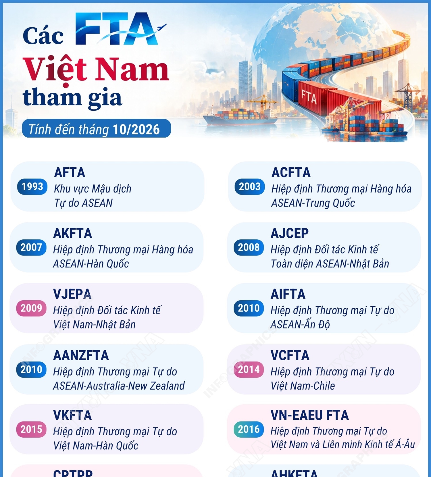 Các FTA Việt Nam tham gia (tính đến tháng 10/2026)