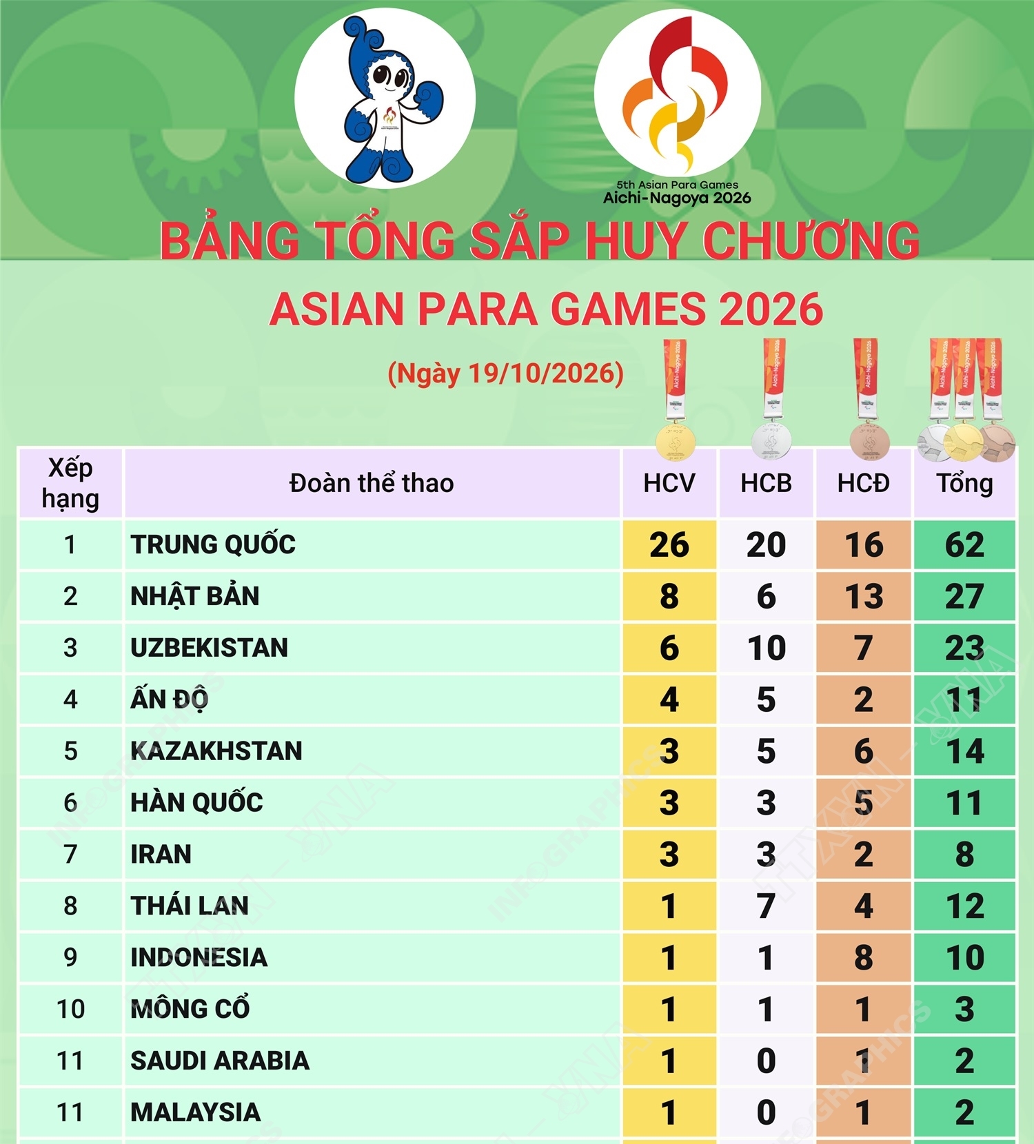 Asian Para Games 2026: Bảng tổng sắp huy chương ngày 19/10