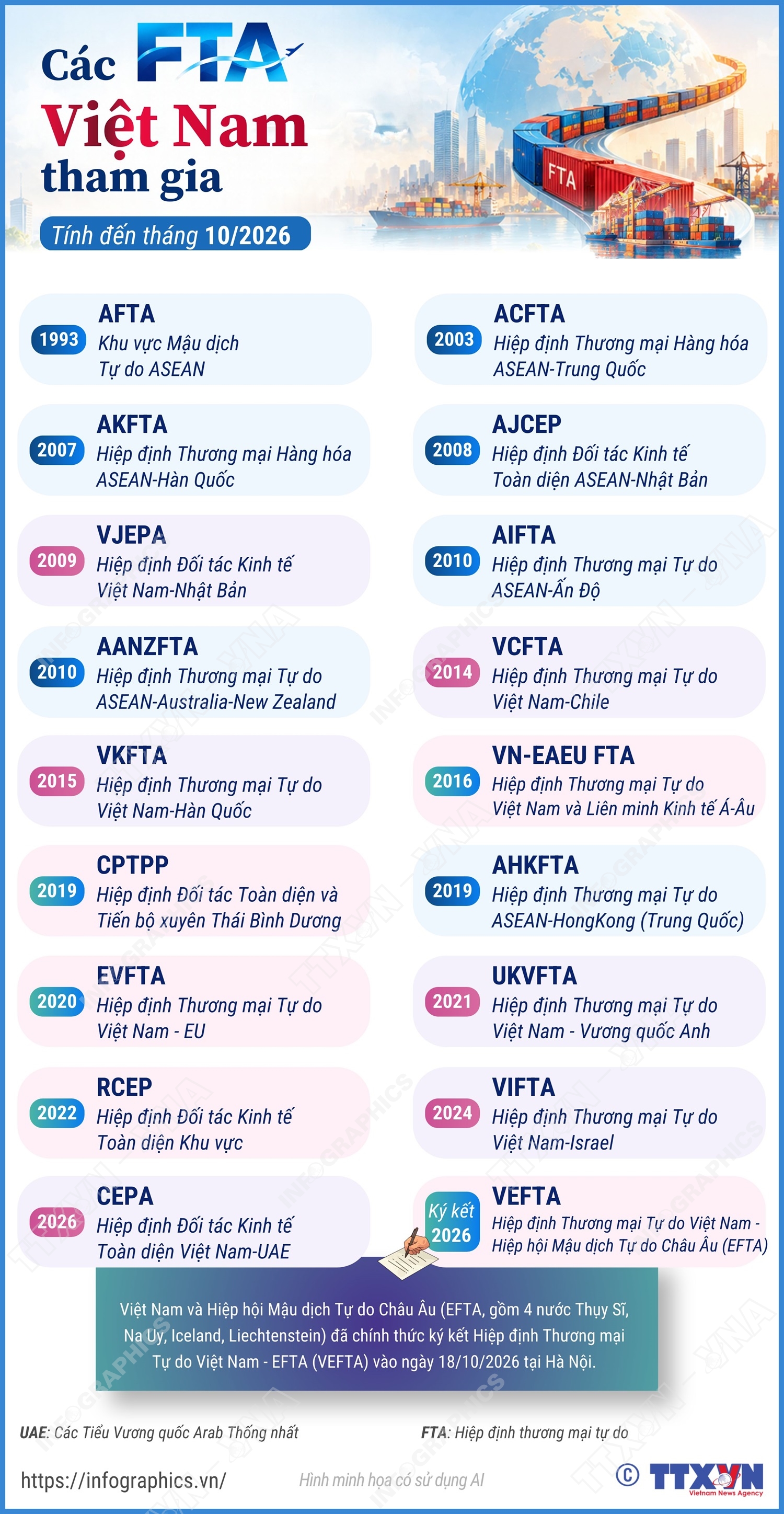 Các FTA Việt Nam tham gia (tính đến tháng 10/2026)
