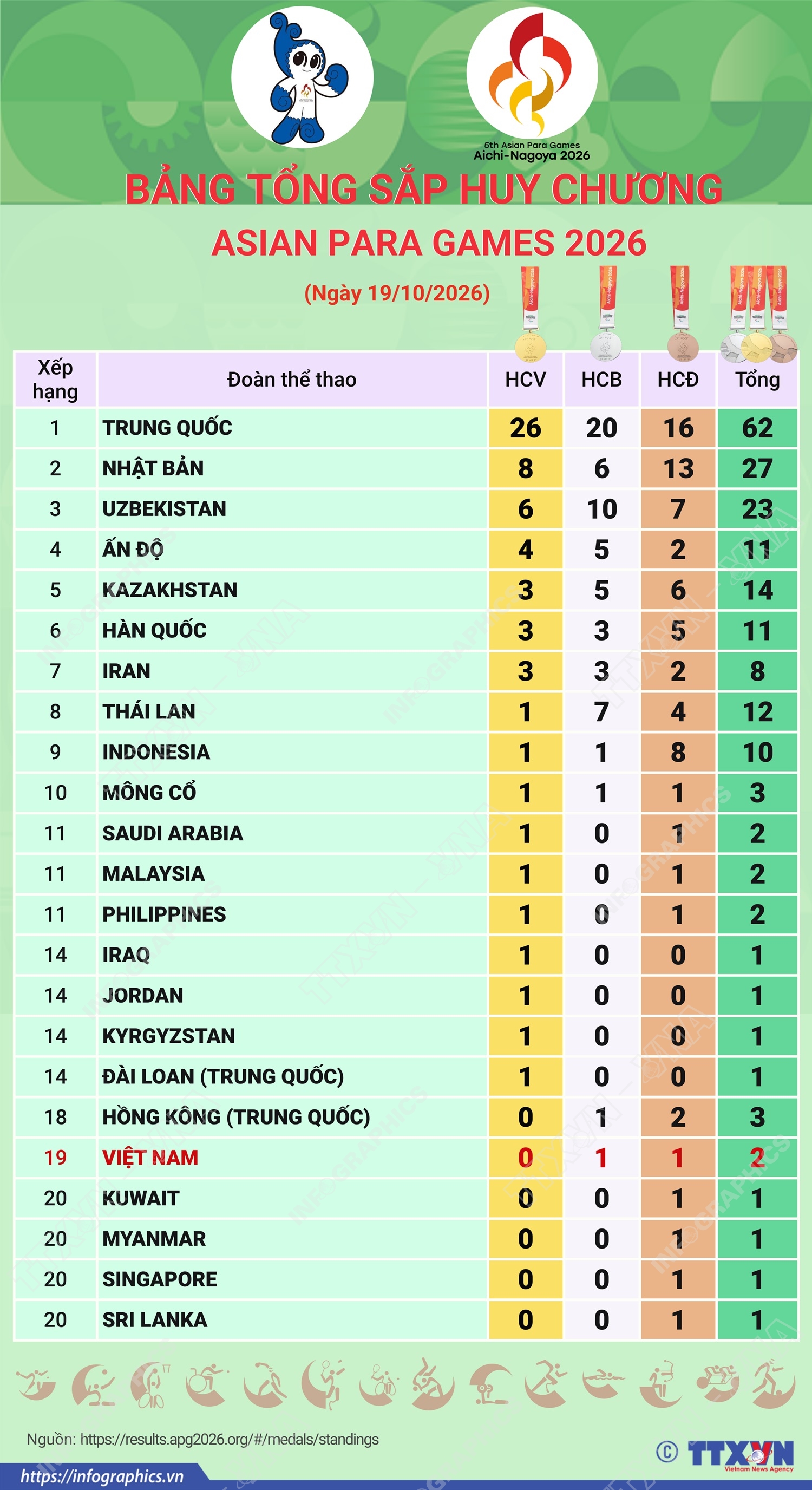 Asian Para Games 2026: Bảng tổng sắp huy chương ngày 19/10