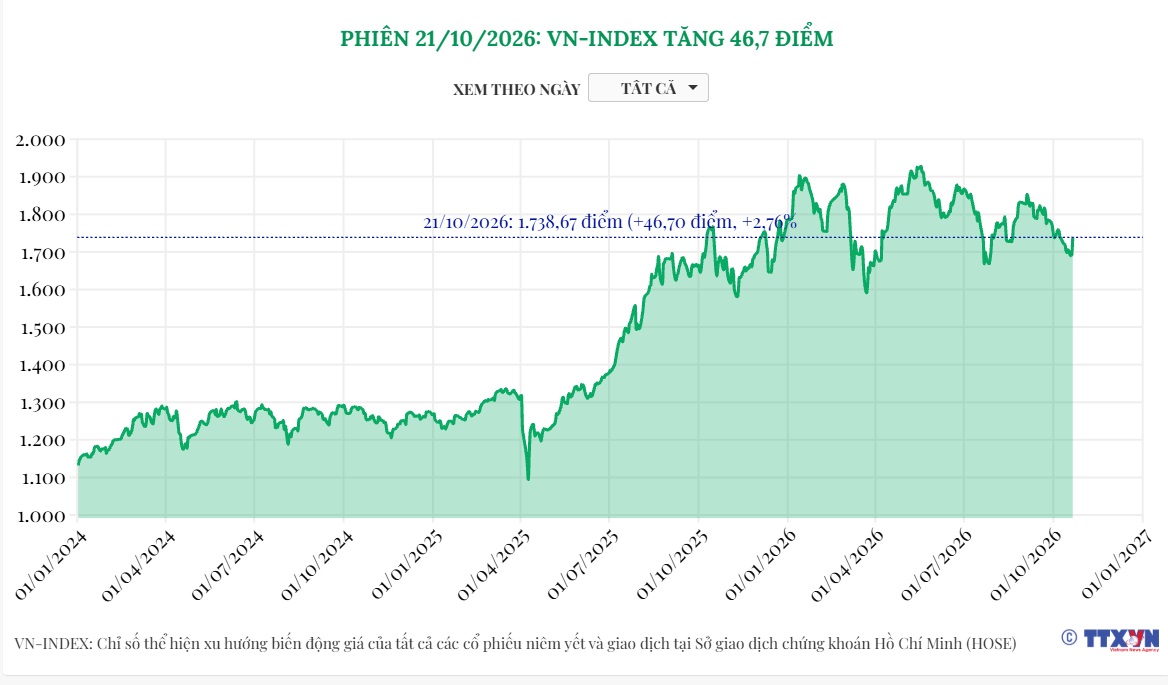 (Interactive) Phiên 21/10/2026: VN-Index tăng 46,7 điểm