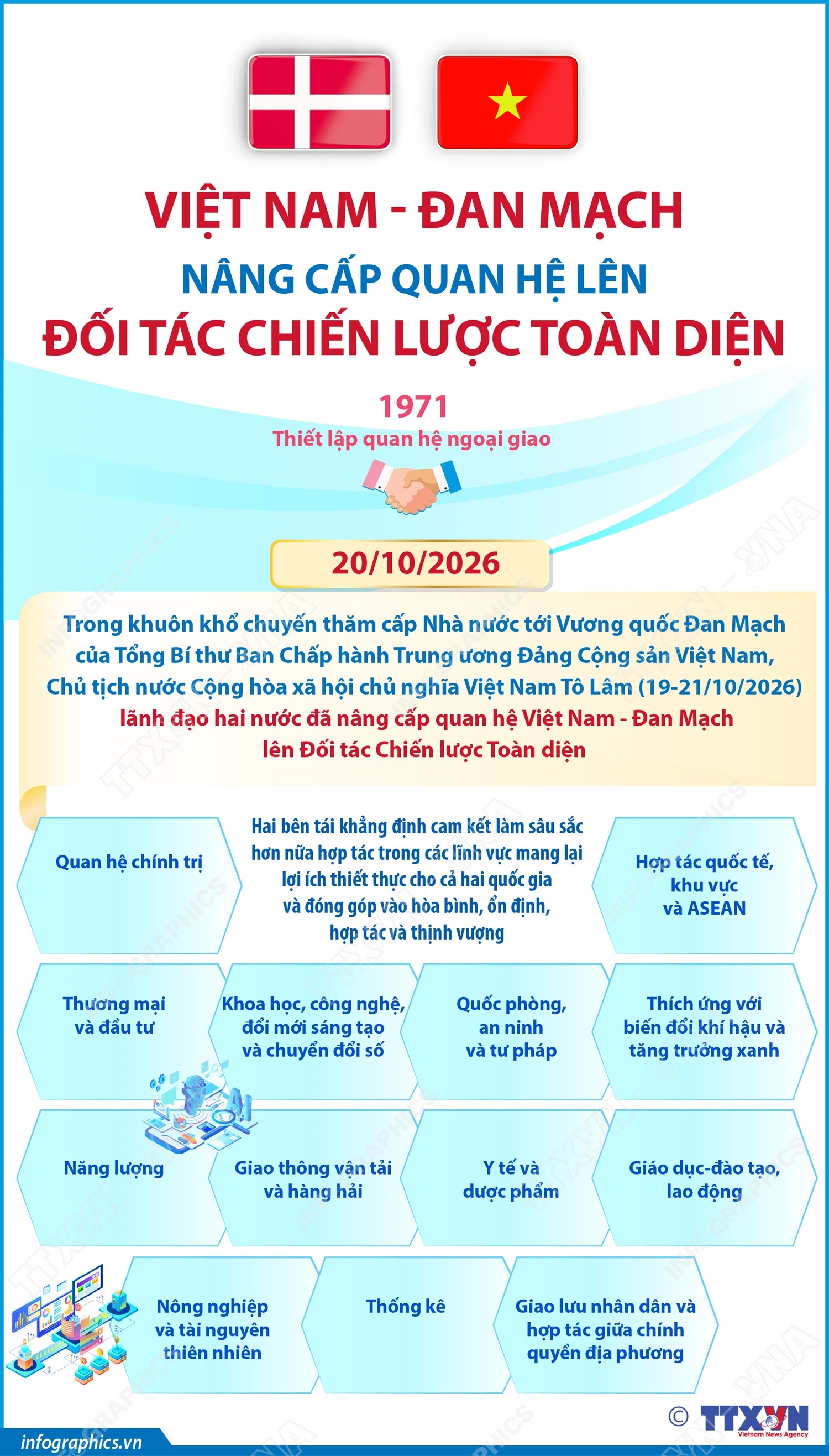 Việt Nam - Đan Mạch nâng cấp quan hệ lên Đối tác Chiến lược Toàn diện