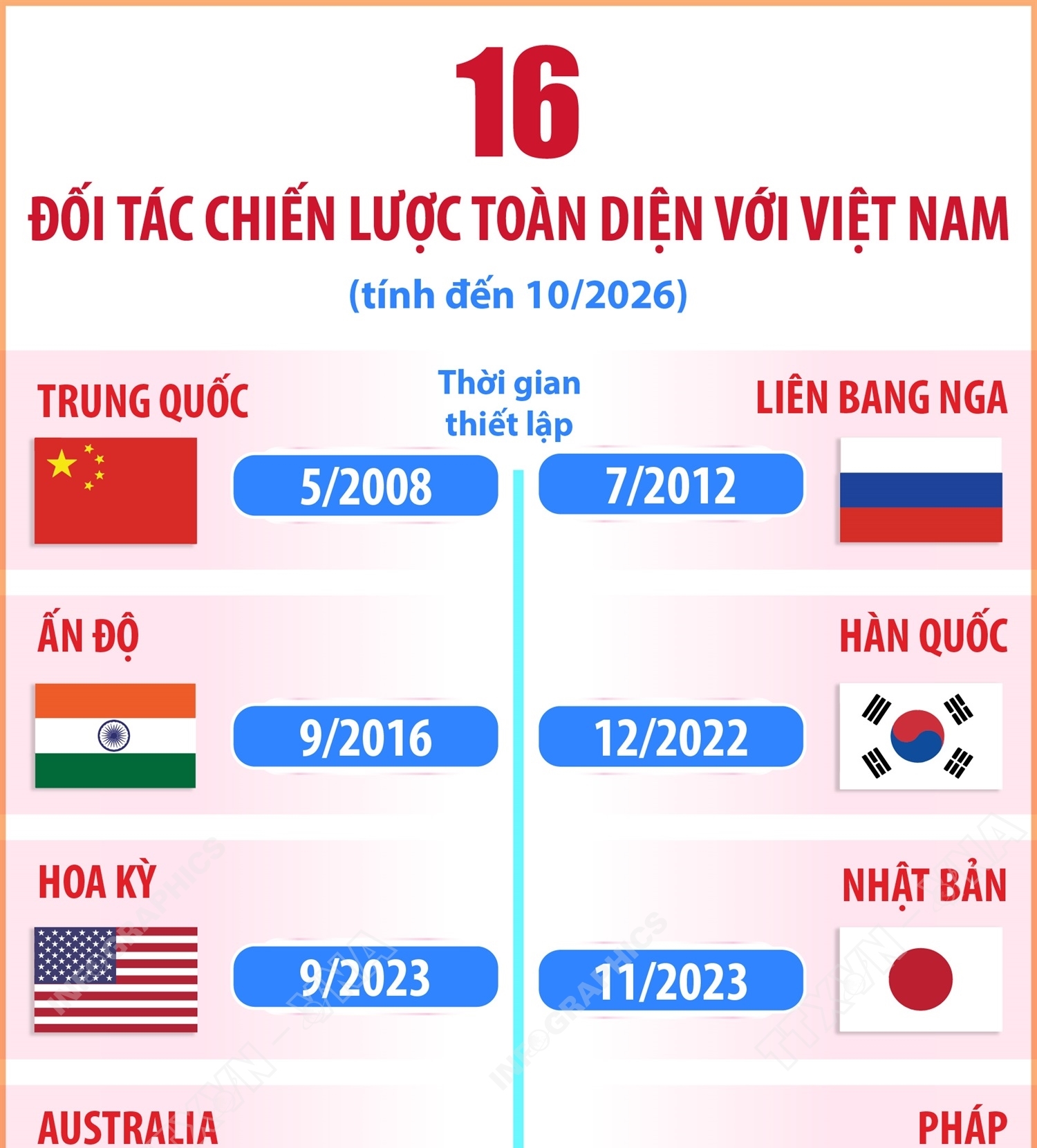 16 Đối tác Chiến lược toàn diện với Việt Nam