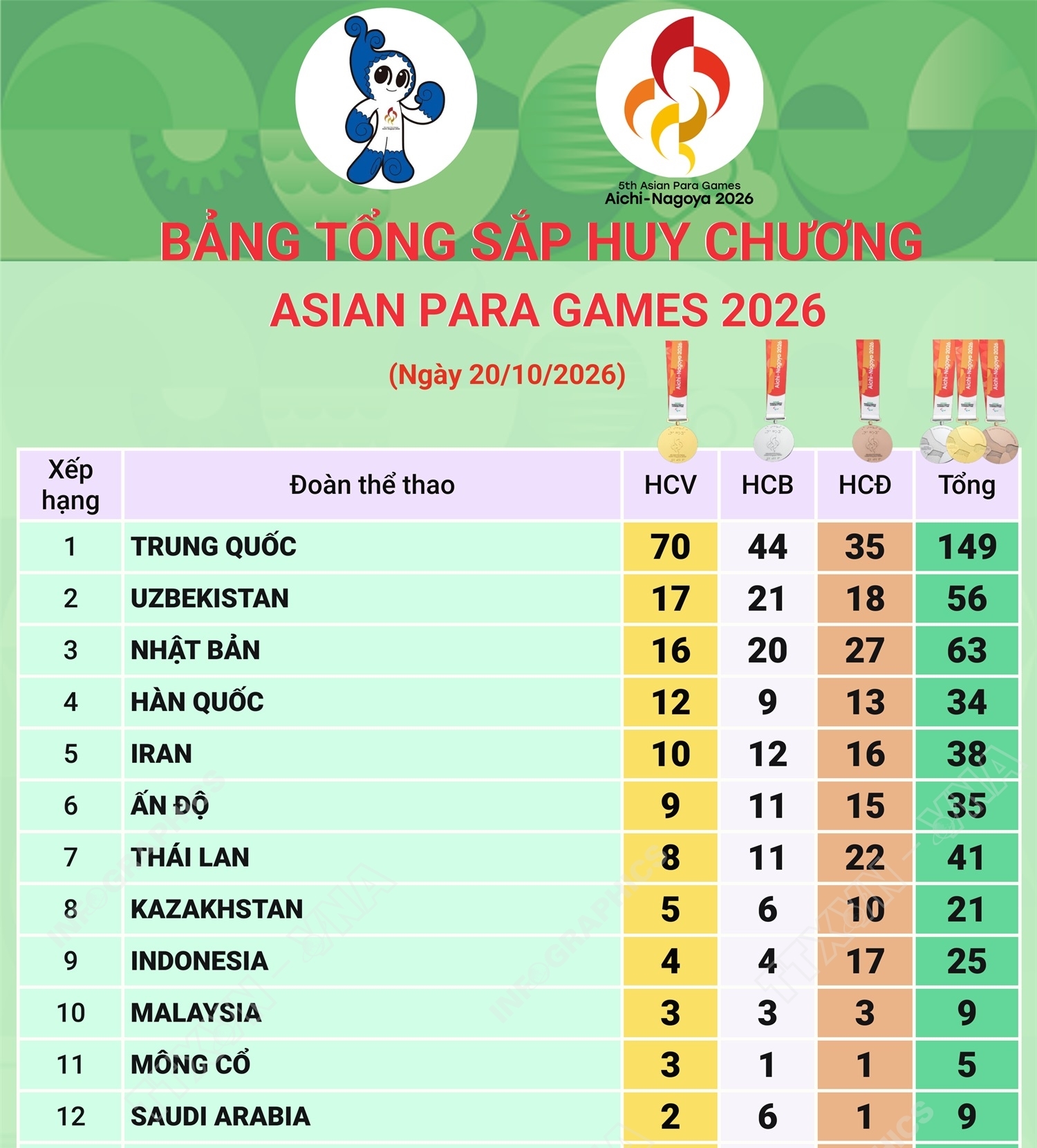 Asian Para Games 2026: Đoàn Trung Quốc đứng đầu bảng tổng sắp huy chương