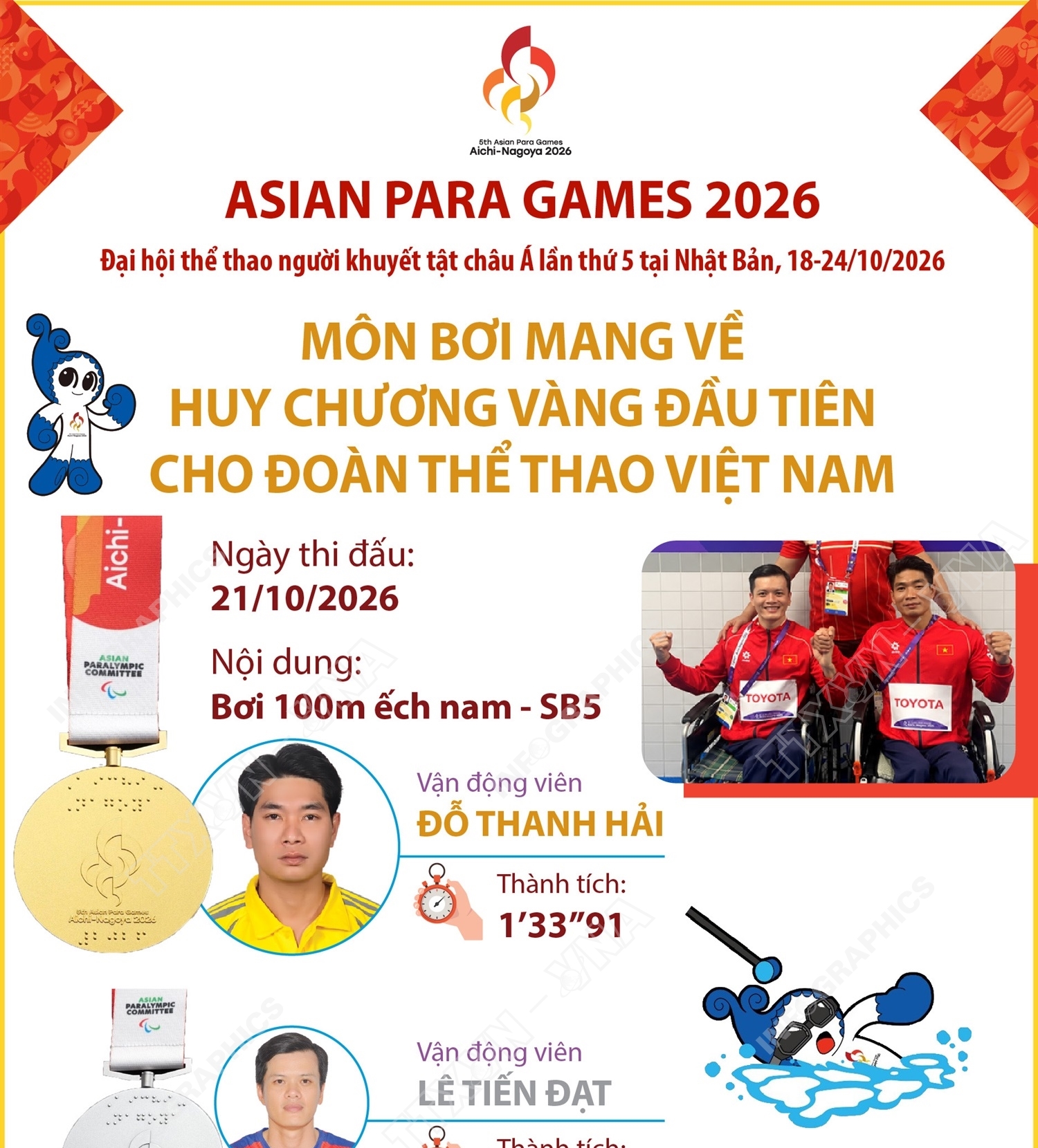 Asian Para Games 2026: Đoàn Việt Nam về nhất và nhì môn Bơi