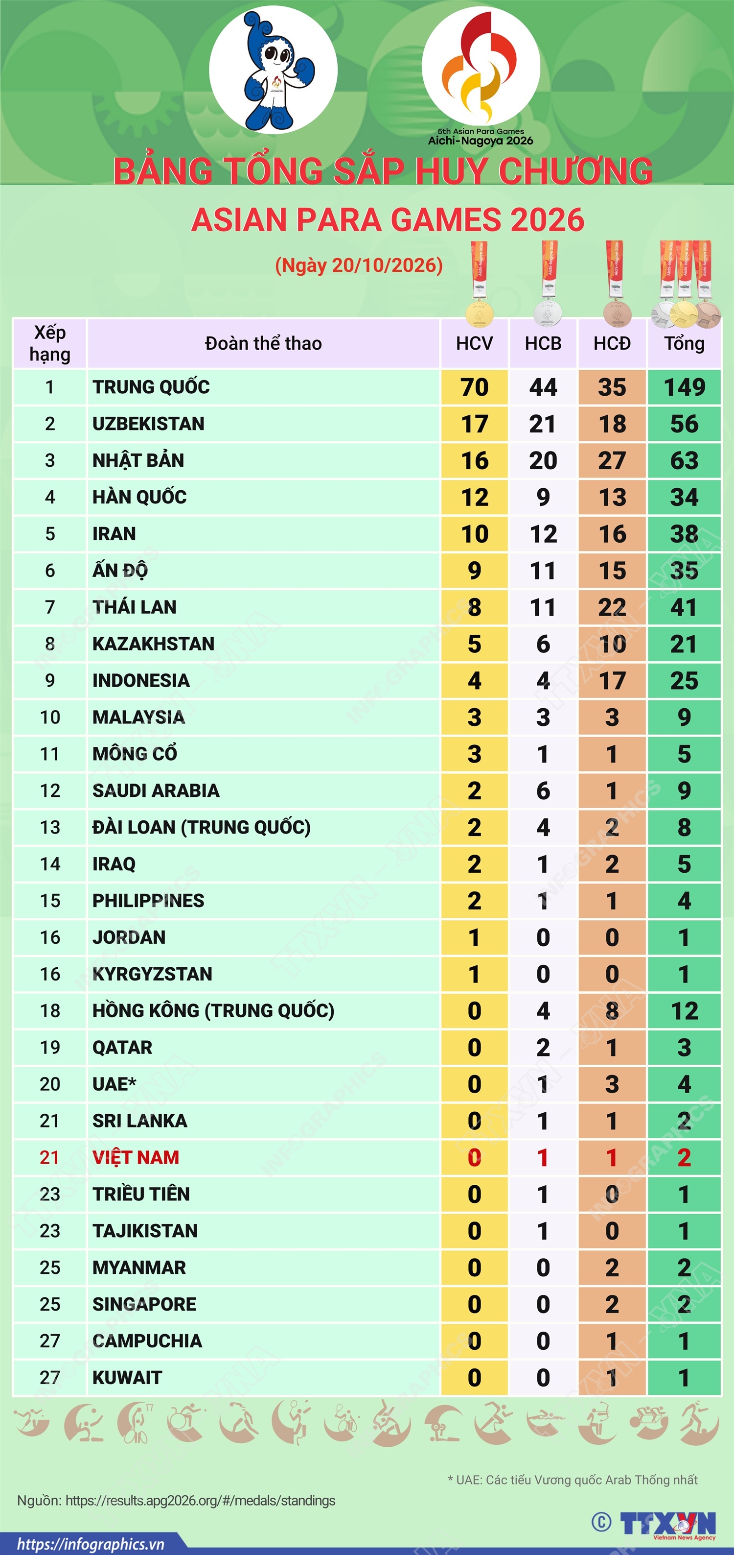 Asian Para Games 2026: Đoàn Trung Quốc đứng đầu bảng tổng sắp huy chương