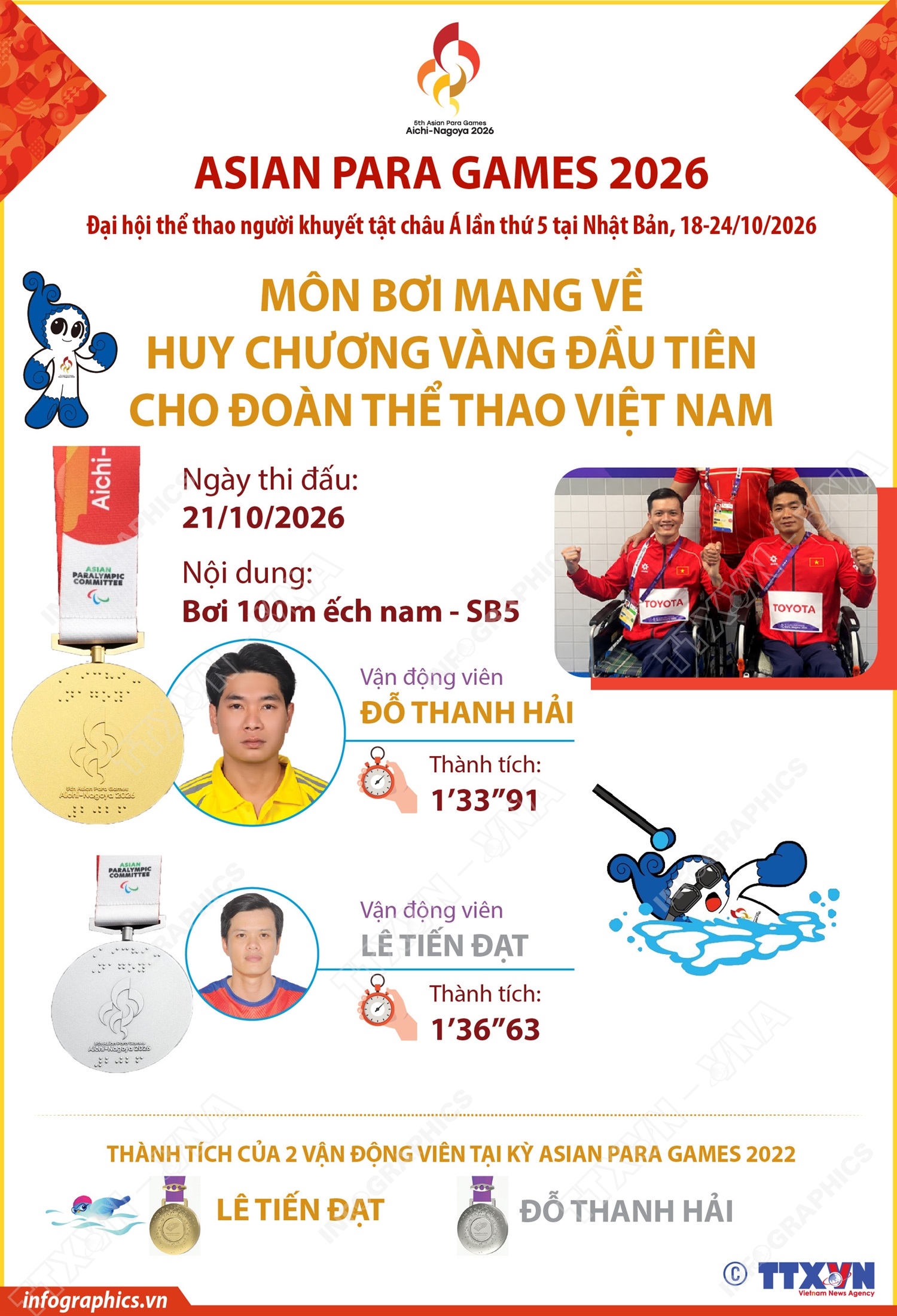 Asian Para Games 2026: Đoàn Việt Nam về nhất và nhì môn Bơi
